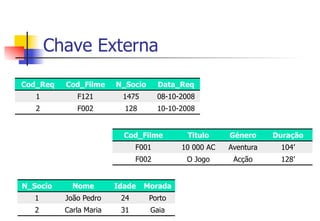Chave Externa
Cod_Req Cod_Filme N_Socio Data_Req
1 F121 1475 08-10-2008
2 F002 128 10-10-2008
25
N_Socio Nome Idade Morada
1 João Pedro 24 Porto
2 Carla Maria 31 Gaia
Cod_Filme Titulo Género Duração
F001 10 000 AC Aventura 104’
F002 O Jogo Acção 128’
 