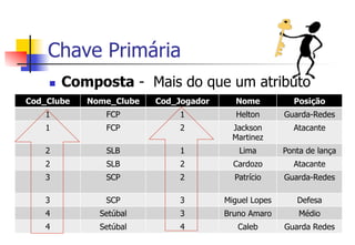 Chave Primária
n  Composta - Mais do que um atributo
Cod_Clube Nome_Clube Cod_Jogador Nome Posição
1 FCP 1 Helton Guarda-Redes
1 FCP 2 Jackson
Martinez
Atacante
2 SLB 1 Lima Ponta de lança
2 SLB 2 Cardozo Atacante
3 SCP 2 Patrício Guarda-Redes
3 SCP 3 Miguel Lopes Defesa
4 Setúbal 3 Bruno Amaro Médio
4 Setúbal 4 Caleb Guarda Redes
 