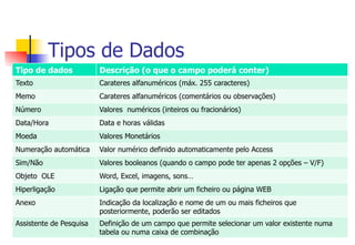 Tipos de Dados
Tipo de dados Descrição (o que o campo poderá conter)
Texto Carateres alfanuméricos (máx. 255 caracteres)
Memo Carateres alfanuméricos (comentários ou observações)
Número Valores numéricos (inteiros ou fracionários)
Data/Hora Data e horas válidas
Moeda Valores Monetários
Numeração automática Valor numérico definido automaticamente pelo Access
Sim/Não Valores booleanos (quando o campo pode ter apenas 2 opções – V/F)
Objeto OLE Word, Excel, imagens, sons…
Hiperligação Ligação que permite abrir um ficheiro ou página WEB
Anexo Indicação da localização e nome de um ou mais ficheiros que
posteriormente, poderão ser editados
Assistente de Pesquisa Definição de um campo que permite selecionar um valor existente numa
tabela ou numa caixa de combinação
 