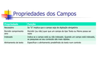 Propriedades dos Campos
Propriedade Função
Necessário Se “S” implica que o campo seja de digitação obrigatória
Permitir comprimento
zero
Permitir (ou não) quer que um campo do tipo Texto ou Memo possa ser
vazio
Indexado Indica se o campo está ou não indexado. Quando um campo está indexado,
as pesquisas ao seu conteúdo são mais rápidas.
Alinhamento de texto Especificar o alinhamento predefinido do texto num controlo
 