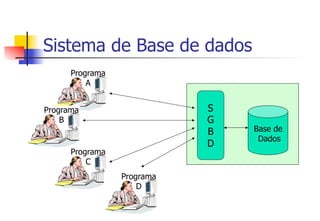 Sistema de Base de dados
Programa
A
Base de
Dados
Programa
B
Programa
C
Programa
D
S
G
B
D
 