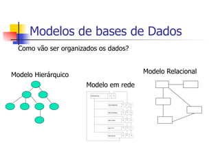 Modelos de bases de Dados
Modelo Hierárquico
Modelo em rede
Modelo Relacional
Como vão ser organizados os dados?
Sala Mendel
Sala Hubble
Sala Mendeleiev
Sala Magalhães
Sala 0110
O
O
O
O
S
S
S
A
A
A
A
S
O S
VISIONARIUM U P
A
 