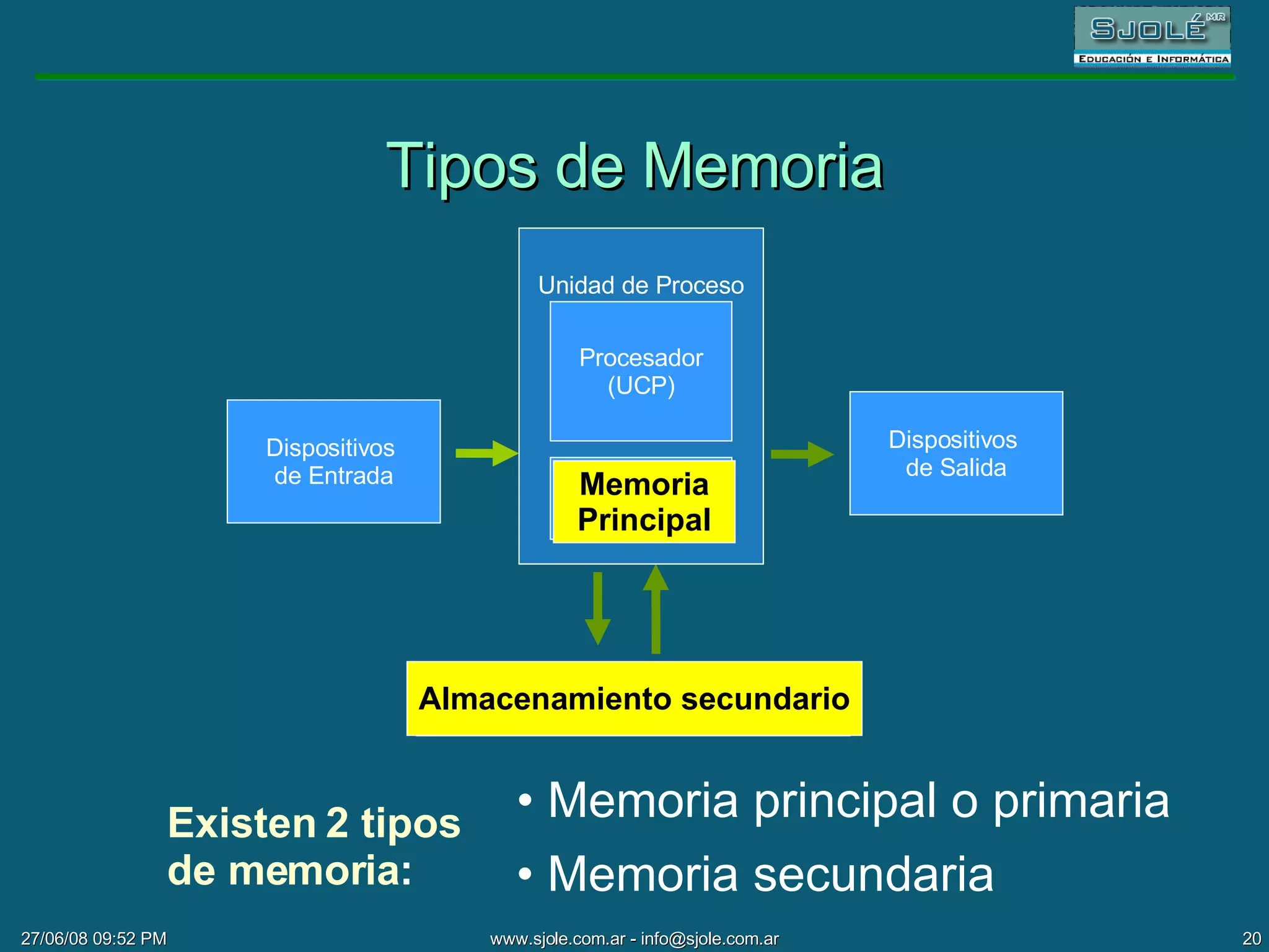 Tipos de Memoria Existen 2 tipos  de memoria : Memoria principal o primaria Memoria secundaria Dispositivos  de Entrada Dispositivos  de Salida Unidad de Proceso Procesador (UCP) Memoria Principal Almacenamiento secundario Memoria Principal Almacenamiento secundario 