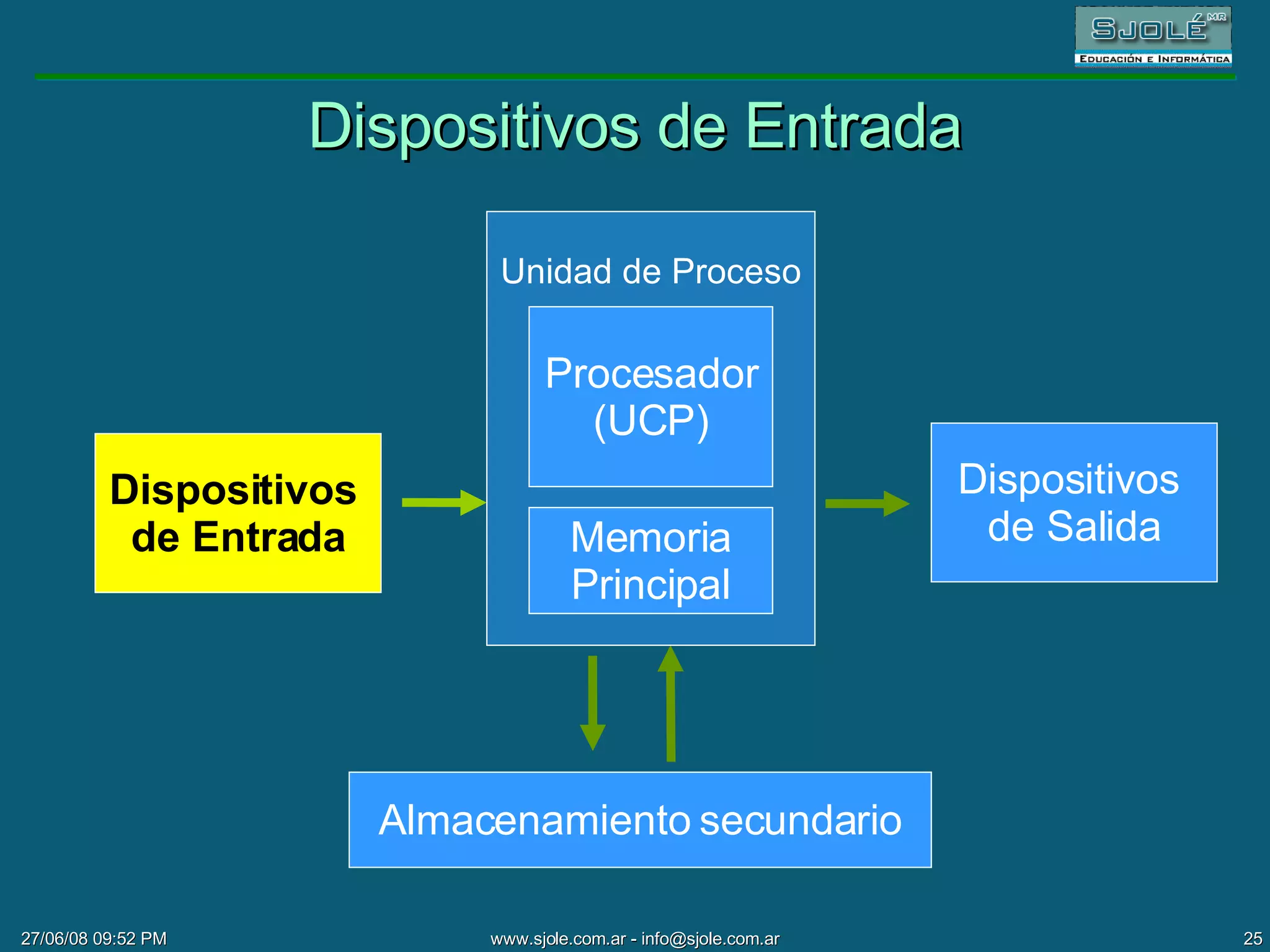 Dispositivos de Entrada Dispositivos  de Entrada Dispositivos  de Salida Almacenamiento secundario Dispositivos  de Entrada Unidad de Proceso Procesador (UCP) Memoria Principal 