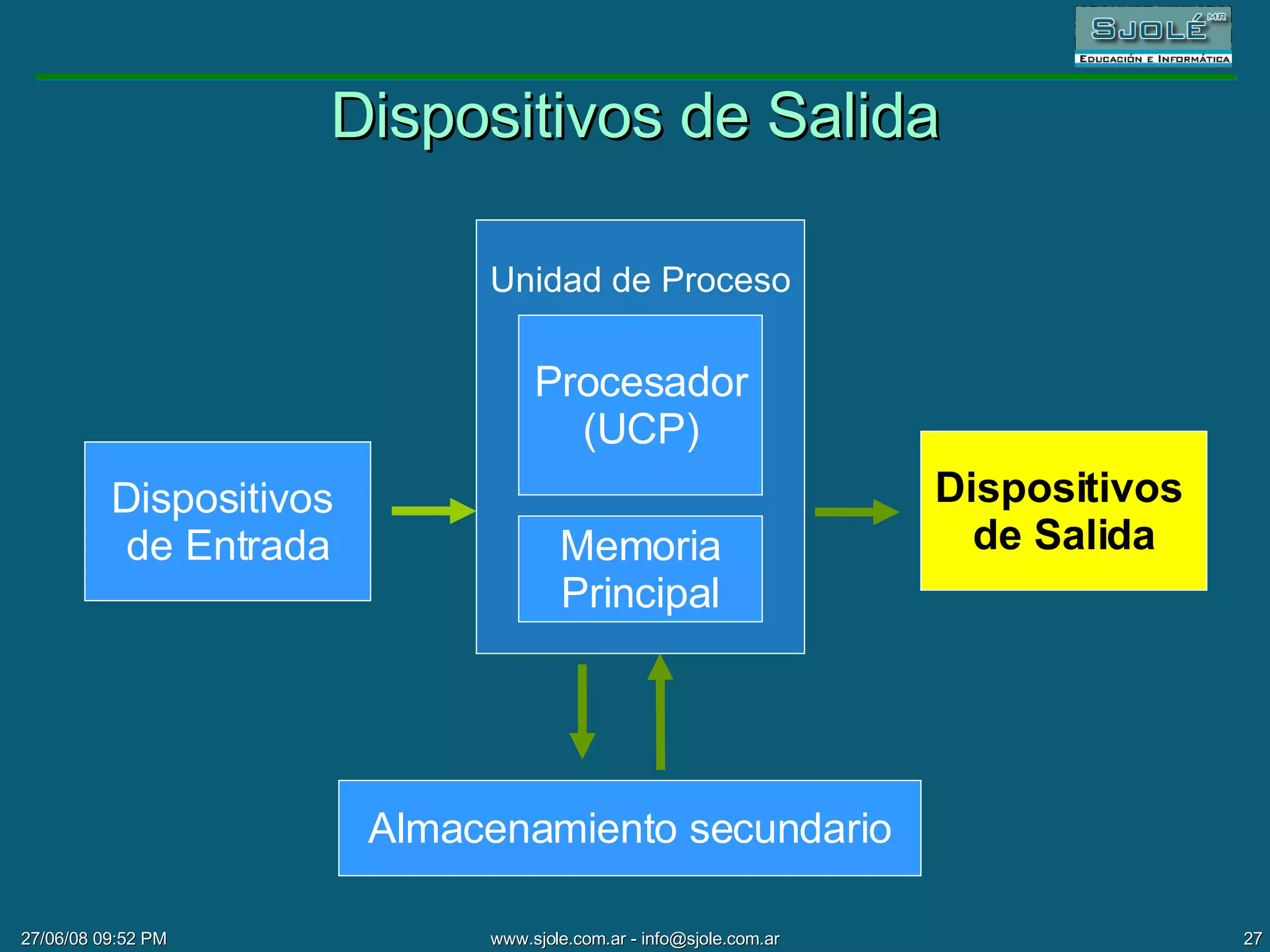 Dispositivos de Salida Dispositivos  de Entrada Dispositivos  de Salida Almacenamiento secundario Dispositivos  de Salida Unidad de Proceso Procesador (UCP) Memoria Principal 
