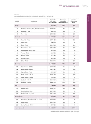 2012 Pesquisa TIC kids online brasil
relatório metodológico 125
Português
Anexo I
DISTRIBUIÇÃO DAS ENTREVISTAS POR REGIÃO GEOGRÁFICA E ESTRATO TIC
Região Estrato TIC
População
com idade
de 5-16 anos*
População
com idade
de 5-16 anos (%)
Amostra
Kids Online
Brasil
Norte 4 083 272 10% 270
1 Rondônia / Roraima / Acre / Amapá / Tocantins 1 199 671 3% 100
2 Amazonas – Total 938 575 2% 70
3 Pará – Total 1 945 026 5% 100
Nordeste 12 006 892 31% 810
4 Maranhão – Total 1 679 423 4% 110
5 Piauí – Total 706 804 2% 60
6 Ceará – Total 1 896 905 5% 120
7 Pernambuco – Total 1 912 053 5% 120
8 Rio Grande do Norte – Total 674 828 2% 60
9 Paraíba – Total 808 535 2% 60
10 Alagoas – Total 771 785 2% 60
11 Sergipe – Total 472 615 1% 50
12 Bahia – Total 3 083 944 8% 170
Sudeste 14 947 004 38% 870
13 Minas Gerais – RM BH 1 000 955 3% 70
14 Minas Gerais – Interior 2 815 241 7% 160
15 Espírito Santo – Total 689 913 2% 60
16 Rio de Janeiro – RM RJ 2 130 798 5% 130
17 Rio de Janeiro – Interior 789 085 2% 60
18 São Paulo – RM SP 3 640 807 9% 190
19 São Paulo – Interior 3 880 205 10% 200
Sul 5 178 669 13% 330
20 Paraná – Total 2 059 137 5% 130
21 Santa Catarina – Total 1 175 210 3% 80
22 Rio Grande do Sul – total 1 944 322 5% 120
Centro-Oeste 2 894 012 7% 220
23 Mato Grosso / Mato Grosso do Sul – Total 1 166 576 3% 80
24 Goiás – Total 1 219 911 3% 90
25 Distrito Federal – Total 507 525 1% 50
 Total Nacional 39 109 849 100% 2 500
* Sinopse Preliminar de Setores Censitários – Censo 2010 (IBGE)
 