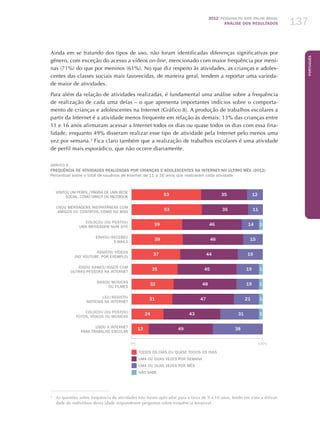 2012 Pesquisa TIC kids online brasil
ANÁLISE DOS RESULTADOS 137
Português
137
Ainda em se tratando dos tipos de uso, não foram identificadas diferenças significativas por
gênero, com exceção do acesso a vídeos on-line, mencionado com maior frequência por meni-
nas (71%) do que por meninos (61%). No que diz respeito às atividades, as crianças e adoles-
centes das classes sociais mais favorecidas, de maneira geral, tendem a reportar uma varieda-
de maior de atividades.
Para além da relação de atividades realizadas, é fundamental uma análise sobre a frequência
de realização de cada uma delas – o que apresenta importantes indícios sobre o comporta-
mento de crianças e adolescentes na Internet (Gráfico 8). A produção de trabalhos escolares a
partir da Internet é a atividade menos frequente em relação às demais: 13% das crianças entre
11 e 16 anos afirmaram acessar a Internet todos os dias ou quase todos os dias com essa fina-
lidade, enquanto 49% disseram realizar esse tipo de atividade pela Internet pelo menos uma
vez por semana.3
Fica claro também que a realização de trabalhos escolares é uma atividade
de perfil mais esporádico, que não ocorre diariamente.
GRÁFICO 8
FREQUÊNCIA DE ATIVIDADES REALIZADAS POR CRIANÇAS E ADOLESCENTES na internet NO ÚLTIMO MÊS (2012)
Percentual sobre o total de usuários de Internet de 11 a 16 anos que realizaram cada atividade
Todos os dias ou quase todos os dias
Uma ou duas vezes por semana
Uma ou duas vezes por mês
Não sabe
384913
314324 1
214731 1
194832 1
194535 1
194437
154639
144639 1
113553
123553
0%	100%
Visitou um perfil / página de uma rede
social, como orkut ou facebook
Usou mensagens instantâneas com
amigos ou contatos, como no MSN
Colocou (ou postou)
uma mensagem num site
Enviou/recebeu
e-mails
Assistiu vÍdeos
(no YouTube, por exemplo)
jogou games/jogos com
outras pessoas na Internet
Baixou músicas
ou filmes
Leu/assistiu
notícias na Internet
Colocou (ou postou)
fotos, vídeos ou músicas
Usou a Internet
para trabalho escolar
3
	 As questões sobre frequência de atividades não foram aplicadas para a faixa de 9 a 10 anos, tendo em vista a dificul-
dade de indivíduos dessa idade responderem perguntas sobre frequência temporal.
 