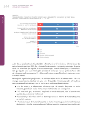 Pesquisa TIC kids online brasil 2012
ANÁLISE DOS RESULTADOS144
Português
144
GRÁFICO 11
TIPO DE CONTEÚDO ENCONTRADO EM SITES POR CRIANÇAS E ADOLESCENTES NOS ÚLTIMOS 12 MESES (2012)
Percentual sobre o total de usuários de Internet de 11 a 16 anos
Sim
Não
Não sabe
Prefere não responder
Não respondeu
0%	 100%
Mensagens de ódio contra
pessoas ou grupos de pessoas
Formas para ficar muito magro,
a ponto de ficar doentes
Falam ou compartilham experiências
sobre o uso de drogas
Formas de machucar
a si mesmo fisicamente
Formas de
cometer suicídio
76
81
84
85
88
14
10
9
7
3
43 1
53 1
412
54 1
53 1
Além disso, questões foram feitas também sobre situações vivenciadas na Internet e que são
potencialmente danosas: 26% das crianças afirmaram que o computador que usam já pegou
vírus; 7% afirmaram que alguém já usou sua senha para acessar informações; 4% menciona-
ram que alguém usou suas informações pessoais de forma que ela não gostou e 2% do total
de crianças e adolescentes entre 11 e 16 anos afirmaram ter perdido dinheiro ao serem enga-
nados na Internet.
Outro ponto explorado na pesquisa trata de possíveis efeitos do uso da Internet no dia a dia das
crianças e adolescentes (Gráfico 12). Uma série de questões foi realizada sobre a frequência
com que esses efeitos ocorrem com os jovens, e os resultados são expressivos:
•	18% das crianças e adolescentes afirmaram que, de maneira frequente ou muito
frequente, já tentaram passar menos tempo na Internet e não conseguiram;
•	11% afirmaram que, de maneira frequente ou muito frequente, têm se sentido mal
quando não podem estar na Internet;
•	7% das crianças deixam de comer ou dormir por causa da Internet de maneira frequente
ou muito frequente;
•	14% disseram que, de maneira frequente ou muito frequente, passam menos tempo que
deviam com a família, amigos ou fazendo lição de casa pelo tempo que ficam na Internet.
 
