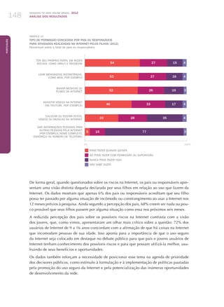 Pesquisa TIC kids online brasil 2012
ANÁLISE DOS RESULTADOS148
Português
148
GRÁFICO 15
TIPO DE PERMISSÃO CONCEDIDA POR PAIS OU RESPONSÁVEIS
PARA ATIVIDADES REALIZADAS NA INTERNET PELOS FILHOS (2012)
Percentual sobre o total de pais ou responsáveis
4152754
4162753
3192652
4173346
4352833
377155
Pode fazer quando quiser
Só pode fazer com permissão ou supervisão
Nunca pode fazer ISSO
Não sabe dizer
0%	 100%
TER SEU PRÓPRIO PERFIL EM REDES
SOCIAIS, COMO ORKUT E FACEBOOK
USAR MENSAGENS INSTANTÂNEAS,
COMO MSN, POR EXEMPLO
BAIXAR MÚSICAS OU
FILMES DA INTERNET
ASSISTIR VÍDEOS NA INTERNET
(no YouTube, por exemplo)
COLOCAR OU POSTAR FOTOS,
VÍDEOS OU MÚSICAS NA INTERNET
DAR INFORMAÇÕES PESSOAIS PARA
OUTRAS PESSOAS PELA INTERNET
(POR EXEMPLO, NOME COMPLETO,
ENDEREÇO OU NÚMERO DE TELEFONE)
De forma geral, quando questionados sobre os riscos na Internet, os pais ou responsáveis apre-
sentam uma visão distinta daquela declarada por seus filhos em relação ao uso que fazem da
Internet. Os dados mostram que apenas 6% dos pais ou responsáveis acreditam que seu filho
possa ter passado por alguma situação de incômodo ou constrangimento ao usar a Internet nos
12 meses prévios à pesquisa. Ainda segundo a percepção dos pais, 68% creem ser nada ou pou-
co provável que seus filhos passem por alguma situação como essa nos próximos seis meses.
A reduzida percepção dos pais sobre os possíveis riscos na Internet contrasta com a visão
dos jovens, que, como vimos, apresentaram um olhar mais crítico sobre a questão: 72% dos
usuários de Internet de 9 a 16 anos concordam com a afirmação de que há coisas na Internet
que incomodam pessoas de sua idade. Isso aponta para a importância de que o uso seguro
da Internet seja colocado em destaque no debate público para que pais e jovens usuários de
Internet tenham conhecimento dos possíveis riscos e para que possam utilizá-la melhor, usu-
fruindo de seus benefícios e oportunidades.
Os dados também reforçam a necessidade de posicionar esse tema na agenda de prioridade
dos decisores públicos, como estímulo à formulação e à implementação de políticas pautadas
pela promoção do uso seguro da Internet e pela potencialização das inúmeras oportunidades
de desenvolvimento da rede.
 