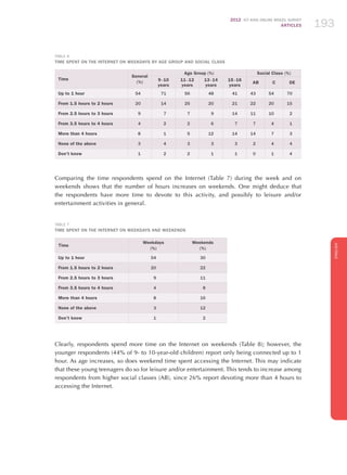 2012 ICT KIDS ONLINE BRAZIL SURVEY
ARTICLES 193
ENGLISH
193193193
TablE 6
Time Spent on the Internet on Weekdays by Age Group and Social Class
Time
General
(%)
Age Group (%) Social Class (%)
9 - 10
years
11 - 12
years
13 - 14
years
15 - 16
years
AB C DE
Up to 1 hour 54 71 56 48 41 43 54 70
From 1.5 hours to 2 hours 20 14 25 20 21 22 20 15
From 2.5 hours to 3 hours 9 7 7 9 14 11 10 2
From 3.5 hours to 4 hours 4 2 2 6 7 7 4 1
More than 4 hours 8 1 5 12 14 14 7 3
None of the above 3 4 3 3 3 2 4 4
Don’t know 1 2 2 1 1 0 1 4
Comparing the time respondents spend on the Internet (Table 7) during the week and on
weekends shows that the number of hours increases on weekends. One might deduce that
the respondents have more time to devote to this activity, and possibly to leisure and/or
entertainment activities in general.
Table 7
Time Spent on the Internet on Weekdays and Weekends
Time
Weekdays
(%)
Weekends
(%)
Up to 1 hour 54 30
From 1.5 hours to 2 hours 20 22
From 2.5 hours to 3 hours 9 11
From 3.5 hours to 4 hours 4 8
More than 4 hours 8 16
None of the above 3 12
Don’t know 1 2
Clearly, respondents spend more time on the Internet on weekends (Table 8); however, the
younger respondents (44% of 9- to 10-year-old children) report only being connected up to 1
hour. As age increases, so does weekend time spent accessing the Internet. This may indicate
that these young teenagers do so for leisure and/or entertainment. This tends to increase among
respondents from higher social classes (AB), since 26% report devoting more than 4 hours to
accessing the Internet.
 