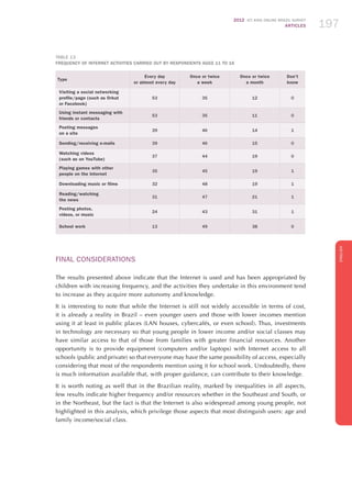 2012 ICT KIDS ONLINE BRAZIL SURVEY
ARTICLES 197
ENGLISH
197197197
Table 13
FREQUENCY OF INTERNET ACTIVITIES CARRIED OUT BY RESPONDENTS AGED 11 TO 16
Type
Every day
or almost every day
Once or twice
a week
Once or twice
a month
Don’t
know
Visiting a social networking
profile/page (such as Orkut
or Facebook)
53 35 12 0
Using instant messaging with
friends or contacts
53 35 11 0
Posting messages
on a site
39 46 14 1
Sending/receiving e-mails 39 46 15 0
Watching videos
(such as on YouTube)
37 44 19 0
Playing games with other
people on the Internet
35 45 19 1
Downloading music or films 32 48 19 1
Reading/watching
the news
31 47 21 1
Posting photos,
videos, or music
24 43 31 1
School work 13 49 38 0
FINAL CONSIDERATIONS
The results presented above indicate that the Internet is used and has been appropriated by
children with increasing frequency, and the activities they undertake in this environment tend
to increase as they acquire more autonomy and knowledge.
It is interesting to note that while the Internet is still not widely accessible in terms of cost,
it is already a reality in Brazil – even younger users and those with lower incomes mention
using it at least in public places (LAN houses, cybercafés, or even school). Thus, investments
in technology are necessary so that young people in lower income and/or social classes may
have similar access to that of those from families with greater financial resources. Another
opportunity is to provide equipment (computers and/or laptops) with Internet access to all
schools (public and private) so that everyone may have the same possibility of access, especially
considering that most of the respondents mention using it for school work. Undoubtedly, there
is much information available that, with proper guidance, can contribute to their knowledge.
It is worth noting as well that in the Brazilian reality, marked by inequalities in all aspects,
few results indicate higher frequency and/or resources whether in the Southeast and South, or
in the Northeast, but the fact is that the Internet is also widespread among young people, not
highlighted in this analysis, which privilege those aspects that most distinguish users: age and
family income/social class.
 