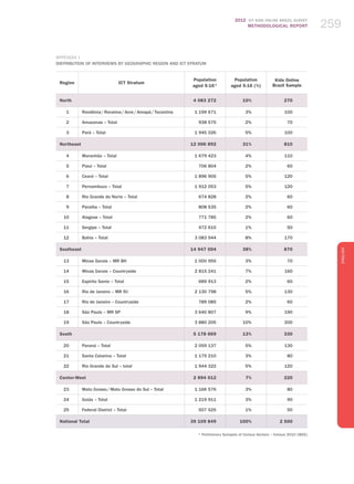 2012 ICT KIDS ONLINE BRAZIL SURVEY
METHODOLOGICAL REPORT 259259259
ENGLISH
259259259
Appendix I
Distribution of Interviews by Geographic Region and ICT Stratum
Region ICT Stratum
Population
aged 5-16*
Population
aged 5-16 (%)
Kids Online
Brazil Sample
North 4 083 272 10% 270
1 Rondônia / Roraima / Acre / Amapá / Tocantins 1 199 671 3% 100
2 Amazonas – Total 938 575 2% 70
3 Pará – Total 1 945 026 5% 100
Northeast 12 006 892 31% 810
4 Maranhão – Total 1 679 423 4% 110
5 Piauí – Total 706 804 2% 60
6 Ceará – Total 1 896 905 5% 120
7 Pernambuco – Total 1 912 053 5% 120
8 Rio Grande do Norte – Total 674 828 2% 60
9 Paraíba – Total 808 535 2% 60
10 Alagoas – Total 771 785 2% 60
11 Sergipe – Total 472 615 1% 50
12 Bahia – Total 3 083 944 8% 170
Southeast 14 947 004 38% 870
13 Minas Gerais – MR BH 1 000 955 3% 70
14 Minas Gerais – Countryside 2 815 241 7% 160
15 Espírito Santo – Total 689 913 2% 60
16 Rio de Janeiro – MR RJ 2 130 798 5% 130
17 Rio de Janeiro – Countryside 789 085 2% 60
18 São Paulo – MR SP 3 640 807 9% 190
19 São Paulo – Countryside 3 880 205 10% 200
South 5 178 669 13% 330
20 Paraná – Total 2 059 137 5% 130
21 Santa Catarina – Total 1 175 210 3% 80
22 Rio Grande do Sul – total 1 944 322 5% 120
Center-West 2 894 012 7% 220
23 Mato Grosso / Mato Grosso do Sul – Total 1 166 576 3% 80
24 Goiás – Total 1 219 911 3% 90
25 Federal District – Total 507 525 1% 50
National Total 39 109 849 100% 2 500
* Preliminary Synopsis of Census Sectors – Census 2010 (IBGE)
 