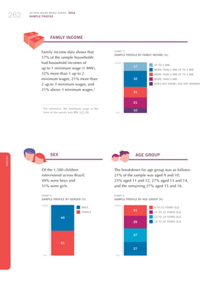 ICT KIDS ONLINE BRAZIL SURVEY 2012
SAMPLE PROFILE262
ENGLISH
Family income data shows that
17% of the sample households
had household incomes of
up to 1 minimum wage (1 MW),
32% more than 1 up to 2
minimum wages, 21% more than
2 up to 3 minimum wages, and
21% above 3 minimum wages.2
Of the 1,580 children
interviewed across Brazil,
49% were boys and
51% were girls.
CHART 4
SAMPLE PROFILE BY GENDER (%)
51
49
100%
0%
MALE
FEMALE
The breakdown for age group was as follows:
21% of the sample was aged 9 and 10,
25% aged 11 and 12, 27% aged 13 and 14,
and the remaining 27% aged 15 and 16.
CHART 5
SAMPLE PROFILE BY AGE GROUP (%)
21
25
27
27
100%
0%
9 to 10 years old
11 to 12 years old
13 to 14 years old
15 to 16 years old
FAMILY INCOME
SEX AGE GROUP
CHART 3
SAMPLE PROFILE BY FAMILY INCOME (%)
17
32
21
21
10
100%
0%
UP TO 1 MW
More than 1 MW up to 2 MW
More than 2 MW up to 3 MW
More than 3 MW
DOES NOT KNOW / DID NOT ANSWER
2
	For reference, the minimum wage at the
time of the survey was BRL 622.00.
 