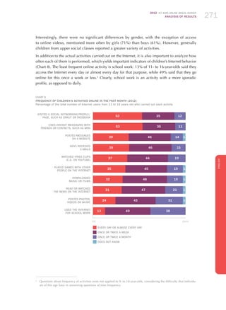 2012 ICT KIDS ONLINE BRAZIL SURVEY
ANALYSIS OF RESULTS 271271271
ENGLISH
271271271271271
Interestingly, there were no significant differences by gender, with the exception of access
to online videos, mentioned more often by girls (71%) than boys (61%). However, generally
children from upper social classes reported a greater variety of activities.
In addition to the actual activities carried out on the Internet, it is also important to analyze how
often each of them is performed, which yields important indicators of children’s Internet behavior
(Chart 8). The least frequent online activity is school work: 13% of 11- to 16-year-olds said they
access the Internet every day or almost every day for that purpose, while 49% said that they go
online for this once a week or less.3
Clearly, school work is an activity with a more sporadic
profile, as opposed to daily.
CHART 8
FREQUENCY OF CHILDREN’S ACTIVITIES online IN THE PAST MONTH (2012)
Percentage of the total number of Internet users from 11 to 16 years old who carried out each activity
Every day or almost every day
Once or twice a week
Once or twice a month
DoES not know
384913
314324 1
214731 1
194832 1
194535 1
194437
154639
144639 1
113553
123553
0%	100%
Visited a social networking profile/
page, such as Orkut or Facebook
Used instant messaging with
friends or contactS, such as MSN
Posted messages
on a website
Sent/received
e-mails
Watched video clips
(e.g. on YouTube)
Played games with other
people on the Internet
Downloaded
music or films
Read or watched
the news on the Internet
Posted photos,
videos or music
Used the Internet
for school work
3
	 Questions about frequency of activities were not applied to 9- to 10-year-olds, considering the difficulty that individu-
als of this age have in answering questions of time frequency.
 