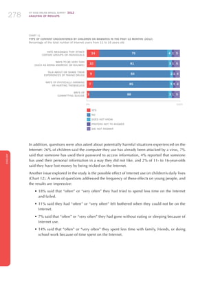 ICT KIDS ONLINE BRAZIL SURVEY 2012
ANALYSIS OF RESULTS278278278
ENGLISH
278278278278278
CHART 11
TYPE OF CONTENT ENCOUNTERED BY CHILDREN ON WEBSITES IN THE PAST 12 MONTHS (2012)
Percentage of the total number of Internet users from 11 to 16 years old
Yes
No
DoES not know
Prefers not to answer
Did not answer
0%	 100%
Hate messages that attack
certain groups or individuals
Ways to be very thin
(such as being anorexic or bulimic)
Talk about or share their
experiences of taking drugs
Ways of physically harming
or hurting themselves
Ways of
committing suicide
76
81
84
85
88
14
10
9
7
3
43 1
53 1
412
54 1
53 1
In addition, questions were also asked about potentially harmful situations experienced on the
Internet: 26% of children said the computer they use has already been attacked by a virus, 7%
said that someone has used their password to access information, 4% reported that someone
has used their personal information in a way they did not like, and 2% of 11- to 16-year-olds
said they have lost money by being tricked on the Internet.
Another issue explored in the study is the possible effect of Internet use on children’s daily lives
(Chart 12). A series of questions addressed the frequency of these effects on young people, and
the results are impressive:
•	18% said that “often” or “very often” they had tried to spend less time on the Internet
and failed.
•	11% said they had “often” or “very often” felt bothered when they could not be on the
Internet.
•	7% said that “often” or “very often” they had gone without eating or sleeping because of
Internet use.
•	14% said that “often” or “very often” they spent less time with family, friends, or doing
school work because of time spent on the Internet.
 
