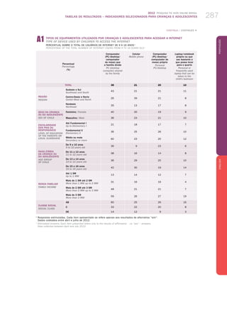 2012 Pesquisa TIC KIDS ONLINE BRASIL
TABELAS DE RESULTADOS – INDICADORES SELECIONADOS PARA CRIANÇAS E ADOLESCENTES 287
PortuguêsENGLISH
287
Percentual
Percentage
(%)
Computador
(PC/desktop/
computador
de mesa) que
a família divide
PC (desktop
computer) shared
by the family
Celular
Mobile phone
Computador
(PC/desktop/
computador de
mesa) próprio
Personal
PC/desktop
Laptop/notebook
próprio ou que
use bastante e
que possa levar
para o quarto
Personal or
frequently used
laptop that can be
taken to the
child's bedroom
TOTAL 38 21 20 10
REGIÃO
REGION
Sudeste e Sul
Southeast and South
43 21 21 11
Centro-Oeste e Norte
Center-West and North
26 39 21 8
Nordeste
Northeast
35 13 17 8
SEXO DA CRIANÇA
OU DO ADOLESCENTE
SEX OF CHILD
Feminino / Female 40 20 19 9
Masculino / Male 36 23 21 10
ESCOLARIDADE
DOs PAIS OU
RESPONSÁVEIS
LEVEL OF EDUCATION
OF THE PARENTS or
LEGAL GUARDIANS
Até Fundamental I
Up to Elementary I
21 18 17 7
Fundamental II
Elementary II
36 25 26 10
Médio ou mais
Secondary or more
60 23 20 12
FAIXA ETÁRIA
DA CRIANÇA OU
DO ADOLESCENTE
AGE GROUP
OF CHILD
De 9 a 10 anos
9 to 10 years old
36 9 23 6
De 11 a 12 anos
11 to 12 years old
38 16 14 8
De 13 a 14 anos
13 to 14 years old
36 29 25 10
De 15 a 16 anos
15 to 16 years old
42 30 19 14
RENDA FAMILIAR
FAMILY INCOME
Até 1 SM
Up to 1 MW
13 14 12 7
Mais de 1 SM até 2 SM
More than 1 MW up to 2 MW
31 16 16 4
Mais de 2 SM até 3 SM
More than 2 MW up to 3 MW
48 21 21 7
Mais de 3 SM
More than 3 MW
59 26 27 19
CLASSE SOCIAL
SOCIAL CLASS
AB 60 25 26 16
C 33 22 20 8
DE 14 12 9 3
1
Respostas estimuladas. Cada item apresentado se refere apenas aos resultados da alternativa “sim”.
Dados coletados entre abril e julho de 2012.
1
Stimulated answers. Each item presented refers only to the results of affirmative – i.e. “yes” – answers.
Data collected between April and July 2012.
A1 TIPOS DE EQUIPAMENTOS UTILIZADOS POR CRIANÇAS E ADOLESCENTES PARA ACESSAR A INTERNET
TYPE OF DEVICE USED BY CHILDREN TO ACCESS THE INTERNET
Percentual sobre o total de usuários de Internet de 9 a 16 anos 1
Percentage of the total number of Internet users from 9 to 16 years old 1
CONTINUA / CONTINUES „
 