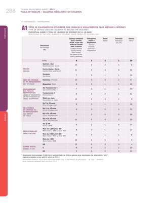 ICT KIDS ONLINE BRAZIL SURVEY 2012
TABLE OF RESULTS – SELECTED INDICATORS FOR CHILDREN288
PortuguêsENGLISH
288
Percentual
Percentage
(%)
Laptop/notebook
que a família
divide e que não
pode ser levado
para o quarto
Laptop shared
by the family
that cannot
be taken to the
child's bedroom
Videogame,
como o
PlayStation
Games
console,
such as a
Playstation
Tablet
Tablet
Televisão
Television
set (TV)
Outros
Other
TOTAL 9 3 2 1 16
REGIÃO
REGION
Sudeste e Sul
Southeast and South
10 3 2 1 8
Centro-Oeste e Norte
Center-West and North
11 4 3 0 16
Nordeste
Northeast
7 3 1 1 35
SEXO DA CRIANÇA
OU DO ADOLESCENTE
SEX OF CHILD
Feminino / Female 10 3 3 1 17
Masculino / Male 8 3 1 1 16
ESCOLARIDADE
DOs PAIS OU
RESPONSÁVEIS
LEVEL OF EDUCATION
OF THE PARENTS or
LEGAL GUARDIANS
Até Fundamental I
Up to Elementary I
7 2 1 1 25
Fundamental II
Elementary II
6 4 2 1 12
Médio ou mais
Secondary or more
14 4 3 1 9
FAIXA ETÁRIA
DA CRIANÇA OU
DO ADOLESCENTE
AGE GROUP
OF CHILD
De 9 a 10 anos
9 to 10 years old
9 2 1 1 16
De 11 a 12 anos
11 to 12 years old
9 3 2 1 15
De 13 a 14 anos
13 to 14 years old
7 3 0 0 18
De 15 a 16 anos
15 to 16 years old
11 5 4 2 16
RENDA FAMILIAR
FAMILY INCOME
Até 1 SM
Up to 1 MW
6 1 1 0 37
Mais de 1 SM até 2 SM
More than 1 MW up to 2 MW
8 2 1 1 22
Mais de 2 SM até 3 SM
More than 2 MW up to 3 MW
8 4 1 1 8
Mais de 3 SM
More than 3 MW
16 4 5 1 5
CLASSE SOCIAL
SOCIAL CLASS
AB 15 5 3 3 4
C 8 3 2 1 16
DE 3 1 0 0 42
1
Respostas estimuladas. Cada item apresentado se refere apenas aos resultados da alternativa “sim”.
Dados coletados entre abril e julho de 2012.
1
Stimulated answers. Each item presented refers only to the results of affirmative – i.e. “yes” – answers.
Data collected between April and July 2012.
A1 TIPOS DE EQUIPAMENTOS UTILIZADOS POR CRIANÇAS E ADOLESCENTES PARA ACESSAR A INTERNET
TYPE OF DEVICE USED BY CHILDREN TO ACCESS THE INTERNET
Percentual sobre o total de usuários de Internet de 9 a 16 anos 1
Percentage of the total number of Internet users from 9 to 16 years old 1
„ CONTINUAÇÃO / CONTINUATION
 