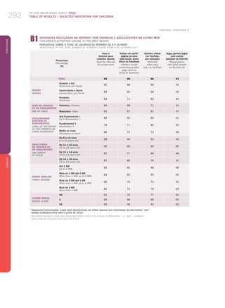 ICT KIDS ONLINE BRAZIL SURVEY 2012
TABLE OF RESULTS – SELECTED INDICATORS FOR CHILDREN292
PortuguêsENGLISH
292
Percentual
Percentage
(%)
Usou a
Internet para
trabalho escolar
Used the Internet
for school work
Visitou um perfil/
página de uma
rede social, como
Orkut ou Facebook
Visited a social
networking profile/
page, such as
Orkut or Facebook
Assistiu vídeos
(no YouTube,
por exemplo)
Watched
video clips
(e.g., on YouTube)
Jogou games/jogos
com outras
pessoas na Internet
Played games
with other people
on the Internet
TOTAL 82 68 66 54
REGIÃO
REGION
Sudeste e Sul
Southeast and South
81 68 69 54
Centro-Oeste e Norte
Center-West and North
83 60 59 35
Nordeste
Northeast
84 71 63 64
SEXO DA CRIANÇA
OU DO ADOLESCENTE
SEX OF CHILD
Feminino / Female 83 68 71 61
Masculino / Male 81 67 61 47
ESCOLARIDADE
DOS PAIS OU
RESPONSÁVEIS
LEVEL OF EDUCATION
OF THE PARENTS or
LEGAL GUARDIANS
Até Fundamental I
Up to Elementary I
82 62 60 52
Fundamental II
Elementary II
78 71 65 55
Médio ou mais
Secondary or more
86 72 73 56
FAIXA ETÁRIA
DA CRIANÇA OU
DO ADOLESCENTE
AGE GROUP
OF CHILD
De 9 a 10 anos
9 to 10 years old
68 44 53 59
De 11 a 12 anos
11 to 12 years old
85 66 65 60
De 13 a 14 anos
13 to 14 years old
87 77 69 48
De 15 a 16 anos
15 to 16 years old
87 80 76 51
RENDA FAMILIAR
FAMILY INCOME
Até 1 SM
Up to 1 MW
80 55 48 58
Mais de 1 SM até 2 SM
More than 1 MW up to 2 MW
83 60 60 50
Mais de 2 SM até 3 SM
More than 2 MW up to 3 MW
85 76 74 55
Mais de 3 SM
More than 3 MW
81 74 76 59
CLASSE SOCIAL
SOCIAL CLASS
AB 81 76 77 63
C 83 68 66 50
DE 82 49 44 52
1
Respostas estimuladas. Cada item apresentado se refere apenas aos resultados da alternativa “sim”.
Dados coletados entre abril e julho de 2012.
1
Stimulated answers. Each item presented refers only to the results of affirmative – i.e. “yes” – answers.
Data collected between April and July 2012.
B1 ATIVIDADES REALIZADAS NA INTERNET POR CRIANÇAS E ADOLESCENTES NO ÚLTIMO MÊS
CHILDREN'S ACTIVITIES ONLINE IN THE PAST MONTH
Percentual sobre o total de usuários de Internet de 9 a 16 anos 1
Percentage of the total number of Internet users from 9 to 16 years old 1
CONTINUA / CONTINUES „
 