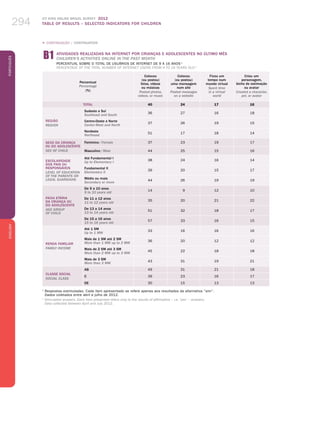 ICT KIDS ONLINE BRAZIL SURVEY 2012
TABLE OF RESULTS – SELECTED INDICATORS FOR CHILDREN294
PortuguêsENGLISH
294
Percentual
Percentage
(%)
Colocou
(ou postou)
fotos, vídeos
ou músicas
Posted photos,
videos, or music
Colocou
(ou postou)
uma mensagem
num site
Posted messages
on a website
Ficou um
tempo num
mundo virtual
Spent time
in a virtual
world
Criou um
personagem,
bicho de estimação
ou avatar
Created a character,
pet, or avatar
TOTAL 40 24 17 16
REGIÃO
REGION
Sudeste e Sul
Southeast and South
36 27 16 18
Centro-Oeste e Norte
Center-West and North
37 26 19 15
Nordeste
Northeast
51 17 18 14
SEXO DA CRIANÇA
OU DO ADOLESCENTE
SEX OF CHILD
Feminino / Female 37 23 19 17
Masculino / Male 44 25 15 16
ESCOLARIDADE
DOS PAIS OU
RESPONSÁVEIS
LEVEL OF EDUCATION
OF THE PARENTS or
LEGAL GUARDIANS
Até Fundamental I
Up to Elementary I
38 24 16 14
Fundamental II
Elementary II
39 20 15 17
Médio ou mais
Secondary or more
44 26 19 19
FAIXA ETÁRIA
DA CRIANÇA OU
DO ADOLESCENTE
AGE GROUP
OF CHILD
De 9 a 10 anos
9 to 10 years old
14 9 12 10
De 11 a 12 anos
11 to 12 years old
35 20 21 22
De 13 a 14 anos
13 to 14 years old
51 32 18 17
De 15 a 16 anos
15 to 16 years old
57 33 16 15
RENDA FAMILIAR
FAMILY INCOME
Até 1 SM
Up to 1 MW
33 16 16 16
Mais de 1 SM até 2 SM
More than 1 MW up to 2 MW
36 20 12 12
Mais de 2 SM até 3 SM
More than 2 MW up to 3 MW
45 22 18 18
Mais de 3 SM
More than 3 MW
43 31 19 21
CLASSE SOCIAL
SOCIAL CLASS
AB 49 31 21 18
C 39 23 16 17
DE 30 15 13 13
1
Respostas estimuladas. Cada item apresentado se refere apenas aos resultados da alternativa “sim”.
Dados coletados entre abril e julho de 2012.
1
Stimulated answers. Each item presented refers only to the results of affirmative – i.e. “yes” – answers.
Data collected between April and July 2012.
B1 ATIVIDADES REALIZADAS NA INTERNET POR CRIANÇAS E ADOLESCENTES NO ÚLTIMO MÊS
CHILDREN'S ACTIVITIES ONLINE IN THE PAST MONTH
Percentual sobre o total de usuários de Internet de 9 a 16 anos 1
Percentage of the total number of Internet users from 9 to 16 years old 1
„ CONTINUAÇÃO / CONTINUATION
 