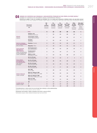 2012 Pesquisa TIC KIDS ONLINE BRASIL
TABELAS DE RESULTADOS – INDICADORES SELECIONADOS PARA CRIANÇAS E ADOLESCENTES 297
PortuguêsENGLISH
297
Percentual
Percentage
(%)
Até
10
contatos
Up to 10
contacts
De
11 a 50
contatos
11 to 50
contacts
De
51 a 100
contatos
51 to 100
contacts
De
101 a 300
contatos
101 to 300
contacts
Mais
de 300
contatos
More
than 300
contacts
Não sabe/
Não lembra
Does not
know/
Cannot
rememeber
TOTAL 6 21 22 29 21 1
REGIÃO
REGION
Sudeste e Sul
Southeast and South
7 20 23 29 20 2
Centro-Oeste e Norte
Center-West and North
7 20 22 25 27 0
Nordeste
Northeast
3 25 19 31 21 1
SEXO DA CRIANÇA
OU DO ADOLESCENTE
SEX OF CHILD
Feminino / Female 6 23 23 26 21 1
Masculino / Male 5 19 20 31 22 2
ESCOLARIDADE
DOS PAIS OU
RESPONSÁVEIS
LEVEL OF EDUCATION
OF THE PARENTS or
LEGAL GUARDIANS
Até Fundamental I
Up to Elementary I
6 20 22 26 24 2
Fundamental II
Elementary II
8 21 19 37 15 0
Médio ou mais
Secondary or more
4 23 22 28 22 1
FAIXA ETÁRIA
DA CRIANÇA OU
DO ADOLESCENTE
AGE GROUP
OF CHILD
De 9 a 10 anos
9 to 10 years old
12 51 23 9 4 0
De 11 a 12 anos
11 to 12 years old
8 28 25 28 10 1
De 13 a 14 anos
13 to 14 years old
5 16 23 32 24 1
De 15 a 16 anos
15 to 16 years old
2 8 17 36 36 2
RENDA FAMILIAR
FAMILY INCOME
Até 1 SM
Up to 1 MW
5 28 21 23 23 1
Mais de 1 SM até 2 SM
More than 1 MW up to 2 MW
5 18 24 30 19 3
Mais de 2 SM até 3 SM
More than 2 MW up to 3 MW
7 23 24 28 18 0
Mais de 3 SM
More than 3 MW
4 21 21 29 23 2
CLASSE SOCIAL
SOCIAL CLASS
AB 4 21 17 34 23 1
C 6 20 24 26 22 2
DE 8 29 19 28 15 1
1
Considerando-se a rede social de uso principal das crianças ou dos adolescentes.
1
Based on the main social network used by children.
2
Respostas estimuladas. Dados coletados entre abril e julho de 2012.
2
Stimulated answers. Data collected between April and July 2012.
C4 NÚMERO DE CONTATOS QUE CRIANÇAS E ADOLESCENTES POSSUEM NO SEU PERFIL DA REDE SOCIAL 1
NUMBER OF CONTACTS ON CHILDREN'S SOCIAL NETWORKING PROFILE 1
Percentual sobre o total de usuários de Internet de 9 a 16 anos que possuem o próprio perfil em uma rede social 2
percentage of the total number of Internet users from 9 to 16 years old who have their own social networking profile 2
 