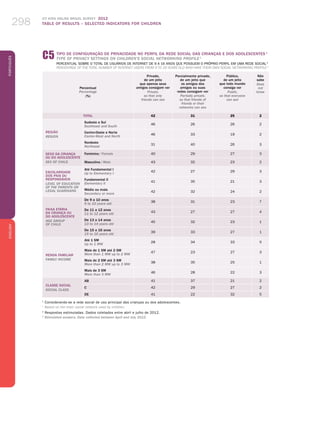 ICT KIDS ONLINE BRAZIL SURVEY 2012
TABLE OF RESULTS – SELECTED INDICATORS FOR CHILDREN298
PortuguêsENGLISH
298
Percentual
Percentage
(%)
Privado,
de um jeito
que apenas seus
amigos consigam ver
Private,
so that only
friends can see
Parcialmente privado,
de um jeito que
os amigos dos
amigos ou suas
redes consigam ver
Partially private,
so that friends of
friends or their
networks can see
Público,
de um jeito
que todo mundo
consiga ver
Public,
so that everyone
can see
Não
sabe
Does
not
know
TOTAL 42 31 25 2
REGIÃO
REGION
Sudeste e Sul
Southeast and South
46 26 26 2
Centro-Oeste e Norte
Center-West and North
46 33 19 2
Nordeste
Northeast
31 40 26 3
SEXO DA CRIANÇA
OU DO ADOLESCENTE
SEX OF CHILD
Feminino / Female 40 29 27 3
Masculino / Male 43 32 23 2
ESCOLARIDADE
DOS PAIS OU
RESPONSÁVEIS
LEVEL OF EDUCATION
OF THE PARENTS or
LEGAL GUARDIANS
Até Fundamental I
Up to Elementary I
42 27 29 3
Fundamental II
Elementary II
41 35 21 3
Médio ou mais
Secondary or more
42 32 24 2
FAIXA ETÁRIA
DA CRIANÇA OU
DO ADOLESCENTE
AGE GROUP
OF CHILD
De 9 a 10 anos
9 to 10 years old
38 31 23 7
De 11 a 12 anos
11 to 12 years old
43 27 27 4
De 13 a 14 anos
13 to 14 years old
45 32 23 1
De 15 a 16 anos
15 to 16 years old
39 33 27 1
RENDA FAMILIAR
FAMILY INCOME
Até 1 SM
Up to 1 MW
28 34 33 5
Mais de 1 SM até 2 SM
More than 1 MW up to 2 MW
47 23 27 3
Mais de 2 SM até 3 SM
More than 2 MW up to 3 MW
38 35 25 1
Mais de 3 SM
More than 3 MW
46 28 22 3
CLASSE SOCIAL
SOCIAL CLASS
AB 41 37 21 2
C 42 29 27 2
DE 41 22 32 5
1
Considerando-se a rede social de uso principal das crianças ou dos adolescentes.
1
Based on the main social network used by children.
2
Respostas estimuladas. Dados coletados entre abril e julho de 2012.
2
Stimulated answers. Data collected between April and July 2012.
C5 TIPO DE CONFIGURAÇÃO DE PRIVACIDADE NO PERFIL DA REDE SOCIAL DAS CRIANÇAS E DOS ADOLESCENTES 1
TYPE OF PRIVACY SETTINGS ON CHILDREN'S SOCIAL NETWORKING PROFILE 1
Percentual sobre o total de usuários de Internet de 9 a 16 anos que possuem o próprio perfil em uma rede social 2
Percentage of the total number of Internet users from 9 to 16 years old who have their own social networking profile 2
 