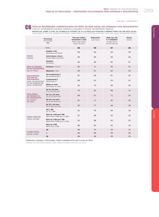2012 Pesquisa TIC KIDS ONLINE BRASIL
TABELAS DE RESULTADOS – INDICADORES SELECIONADOS PARA CRIANÇAS E ADOLESCENTES 299
PortuguêsENGLISH
299
Percentual
Percentage
(%)
Foto que mostra
claramente o rosto
Photo that clearly
shows the face
Sobrenome
Last name
Idade que não
é a verdadeira
An age that is
not the real one
Escola
School
TOTAL 86 69 57 28
REGIÃO
REGION
Sudeste e Sul
Southeast and South
83 64 54 28
Centro-Oeste e Norte
Center-West and North
84 65 59 38
Nordeste
Northeast
95 80 65 27
SEXO DA CRIANÇA
OU DO ADOLESCENTE
SEX OF CHILD
Feminino / Female 83 71 55 31
Masculino / Male 90 67 60 26
ESCOLARIDADE
DOS PAIS OU
RESPONSÁVEIS
LEVEL OF EDUCATION
OF THE PARENTS or
LEGAL GUARDIANS
Até Fundamental I
Up to Elementary I
87 69 61 32
Fundamental II
Elementary II
89 61 54 22
Médio ou mais
Secondary or more
84 73 56 29
FAIXA ETÁRIA
DA CRIANÇA OU
DO ADOLESCENTE
AGE GROUP
OF CHILD
De 9 a 10 anos
9 to 10 years old
76 50 68 12
De 11 a 12 anos
11 to 12 years old
86 67 71 24
De 13 a 14 anos
13 to 14 years old
87 71 50 29
De 15 a 16 anos
15 to 16 years old
90 77 48 38
RENDA FAMILIAR
FAMILY INCOME
Até 1 SM
Up to 1 MW
91 78 63 34
Mais de 1 SM até 2 SM
More than 1 MW up to 2 MW
87 69 55 25
Mais de 2 SM até 3 SM
More than 2 MW up to 3 MW
81 68 62 25
Mais de 3 SM
More than 3 MW
86 65 50 33
CLASSE SOCIAL
SOCIAL CLASS
AB 86 70 53 31
C 86 68 59 28
DE 89 69 59 23
1
Respostas múltiplas e estimuladas. Dados coletados entre abril e julho de 2012.
1
Multiple and stimulated answers. Data collected between April and July 2012.
c6 TIPOS DE INFORMAÇÕES COMPARTILHADAS NO PERFIL DA REDE SOCIAL DAS CRIANÇAS E DOS ADOLESCENTES
TYPE OF INFORMATION SHARED THROUGH CHILDREN'S SOCIAL NETWORKING PROFILE
Percentual sobre o total de usuários de Internet de 9 a 16 anos que possuem o próprio perfil em uma rede social 1
Percentage of the total number of Internet users from 9 to 16 years old who have their own social networking profile 1
CONTINUA / CONTINUES „
 