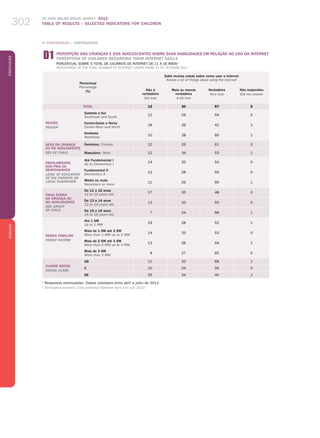 ICT KIDS ONLINE BRAZIL SURVEY 2012
TABLE OF RESULTS – SELECTED INDICATORS FOR CHILDREN302
PortuguêsENGLISH
302
„ CONTINUAÇÃO / CONTINUATION
Percentual
Percentage
(%)
Sabe muitas coisas sobre como usar a Internet
Knows a lot of things about using the Internet
Não é
verdadeira
Not true
Mais ou menos
verdadeira
A bit true
Verdadeira
Very true
Não respondeu
Did not answer
TOTAL 12 30 57 0
REGIÃO
REGION
Sudeste e Sul
Southeast and South
12 29 59 0
Centro-Oeste e Norte
Center-West and North
18 39 42 1
Nordeste
Northeast
10 28 60 1
SEXO DA CRIANÇA
OU DO ADOLESCENTE
SEX OF CHILD
Feminino / Female 12 26 61 0
Masculino / Male 12 34 53 1
ESCOLARIDADE
DOS PAIS OU
RESPONSÁVEIS
LEVEL OF EDUCATION
OF THE PARENTS or
LEGAL GUARDIANS
Até Fundamental I
Up to Elementary I
14 32 54 0
Fundamental II
Elementary II
12 28 59 0
Médio ou mais
Secondary or more
11 29 60 1
FAIXA ETÁRIA
DA CRIANÇA OU
DO ADOLESCENTE
AGE GROUP
OF CHILD
De 11 a 12 anos
11 to 12 years old
17 35 48 0
De 13 a 14 anos
13 to 14 years old
13 33 55 0
De 15 a 16 anos
15 to 16 years old
7 24 68 1
RENDA FAMILIAR
FAMILY INCOME
Até 1 SM
Up to 1 MW
19 28 52 1
Mais de 1 SM até 2 SM
More than 1 MW up to 2 MW
14 33 53 0
Mais de 2 SM até 3 SM
More than 2 MW up to 3 MW
13 26 59 1
Mais de 3 SM
More than 3 MW
8 27 65 0
CLASSE SOCIAL
SOCIAL CLASS
AB 11 20 68 1
C 10 34 56 0
DE 25 34 40 1
1
Respostas estimuladas. Dados coletados entre abril e julho de 2012.
1
Stimulated answers. Data collected between April and July 2012.
d1 PERCEPÇÃO DAS CRIANÇAS E DOS ADOLESCENTES SOBRE SUAS HABILIDADES EM RELAÇÃO AO USO DA INTERNET
PERCEPTION OF CHILDREN REGARDING THEIR INTERNET SKILLS
Percentual sobre o total de usuários de Internet de 11 a 16 anos 1
Percentage of the total number of Internet users from 11 to 16 years old 1
 