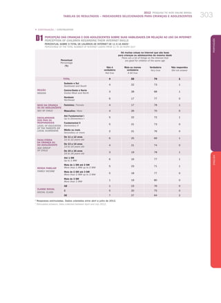 2012 Pesquisa TIC KIDS ONLINE BRASIL
TABELAS DE RESULTADOS – INDICADORES SELECIONADOS PARA CRIANÇAS E ADOLESCENTES 303
PortuguêsENGLISH
303
„ CONTINUAÇÃO / CONTINUATION
Percentual
Percentage
(%)
Há muitas coisas na Internet que são boas
para crianças ou adolescentes da mesma idade
There are a lot of things on the Internet that
are good for children of the same age
Não é
verdadeira
Not true
Mais ou menos
verdadeira
A bit true
Verdadeira
Very true
Não respondeu
Did not answer
TOTAL 4 22 74 1
REGIÃO
REGION
Sudeste e Sul
Southeast and South
4 22 73 1
Centro-Oeste e Norte
Center-West and North
3 28 68 1
Nordeste
Northeast
6 17 77 0
SEXO DA CRIANÇA
OU DO ADOLESCENTE
SEX OF CHILD
Feminino / Female 4 17 78 1
Masculino / Male 4 26 70 0
ESCOLARIDADE
DOS PAIS OU
RESPONSÁVEIS
LEVEL OF EDUCATION
OF THE PARENTS or
LEGAL GUARDIANS
Até Fundamental I
Up to Elementary I
5 22 72 1
Fundamental II
Elementary II
5 21 73 0
Médio ou mais
Secondary or more
2 21 76 0
FAIXA ETÁRIA
DA CRIANÇA OU
DO ADOLESCENTE
AGE GROUP
OF CHILD
De 11 a 12 anos
11 to 12 years old
6 25 69 1
De 13 a 14 anos
13 to 14 years old
4 21 74 0
De 15 a 16 anos
15 to 16 years old
3 19 78 1
RENDA FAMILIAR
FAMILY INCOME
Até 1 SM
Up to 1 MW
6 16 77 1
Mais de 1 SM até 2 SM
More than 1 MW up to 2 MW
5 23 71 1
Mais de 2 SM até 3 SM
More than 2 MW up to 3 MW
5 18 77 0
Mais de 3 SM
More than 3 MW
1 19 80 0
CLASSE SOCIAL
SOCIAL CLASS
AB 1 23 76 0
C 5 20 75 0
DE 7 27 64 2
1
Respostas estimuladas. Dados coletados entre abril e julho de 2012.
1
Stimulated answers. Data collected between April and July 2012.
d1 PERCEPÇÃO DAS CRIANÇAS E DOS ADOLESCENTES SOBRE SUAS HABILIDADES EM RELAÇÃO AO USO DA INTERNET
PERCEPTION OF CHILDREN REGARDING THEIR INTERNET SKILLS
Percentual sobre o total de usuários de Internet de 11 a 16 anos 1
Percentage of the total number of Internet users from 11 to 16 years old 1
 