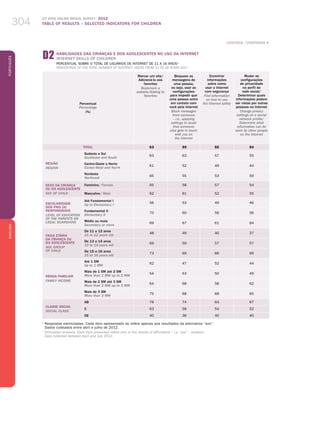 ICT KIDS ONLINE BRAZIL SURVEY 2012
TABLE OF RESULTS – SELECTED INDICATORS FOR CHILDREN304
PortuguêsENGLISH
304
Percentual
Percentage
(%)
Marcar um site/
Adicioná-lo aos
favoritos
Bookmark a
website/Adding to
favorites
Bloquear as
mensagens de
uma pessoa,
ou seja, usar as
configurações
para impedir que
uma pessoa entre
em contato com
você pela Internet
Block messages
from someone
– i.e., applying
settings to avoid
that someone
else gets in touch
with you on
the internet
Encontrar
informações
sobre como
usar a Internet
com segurança
Find information
on how to use
the Internet safely
Mudar as
configurações
de privacidade
no perfil de
rede social/
Determinar quais
informações podem
ser vistas por outras
pessoas na Internet
Change privacy
settings on a social
network profile/
Determine what
information can be
seen by other people
on the Internet
TOTAL 63 59 55 54
REGIÃO
REGION
Sudeste e Sul
Southeast and South
63 63 57 55
Centro-Oeste e Norte
Center-West and North
61 52 49 44
Nordeste
Northeast
65 55 53 59
SEXO DA CRIANÇA
OU DO ADOLESCENTE
SEX OF CHILD
Feminino / Female 65 58 57 54
Masculino / Male 62 61 52 55
ESCOLARIDADE
DOS PAIS OU
RESPONSÁVEIS
LEVEL OF EDUCATION
OF THE PARENTS or
LEGAL GUARDIANS
Até Fundamental I
Up to Elementary I
56 53 49 46
Fundamental II
Elementary II
70 60 56 56
Médio ou mais
Secondary or more
69 67 61 64
FAIXA ETÁRIA
DA CRIANÇA OU
DO ADOLESCENTE
AGE GROUP
OF CHILD
De 11 a 12 anos
11 to 12 years old
48 49 40 37
De 13 a 14 anos
13 to 14 years old
69 59 57 57
De 15 a 16 anos
15 to 16 years old
73 69 66 69
RENDA FAMILIAR
FAMILY INCOME
Até 1 SM
Up to 1 MW
62 47 52 44
Mais de 1 SM até 2 SM
More than 1 MW up to 2 MW
54 53 50 49
Mais de 2 SM até 3 SM
More than 2 MW up to 3 MW
64 68 58 62
Mais de 3 SM
More than 3 MW
75 68 68 65
CLASSE SOCIAL
SOCIAL CLASS
AB 76 74 63 67
C 63 58 54 52
DE 40 36 40 40
1
Respostas estimuladas. Cada item apresentado se refere apenas aos resultados da alternativa “sim”.
Dados coletados entre abril e julho de 2012.
1
Stimulated answers. Each item presented refers only to the results of affirmative – i.e. “yes” – answers.
Data collected between April and July 2012.
d2 HABILIDADES DAS CRIANÇAS E DOS ADOLESCENTES NO USO DA INTERNET
INTERNET SKILLS OF CHILDREN
Percentual sobre o total de usuários de Internet de 11 a 16 anos 1
Percentage of the total number of Internet users from 11 to 16 years old 1
CONTINUA / CONTINUES „
 