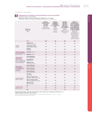 2012 Pesquisa TIC KIDS ONLINE BRASIL
TABELAS DE RESULTADOS – INDICADORES SELECIONADOS PARA CRIANÇAS E ADOLESCENTES 305
PortuguêsENGLISH
305
Percentual
Percentage
(%)
Deletar o
registro/histórico
dos sites
que visitou
Delete the
record/history
of websites visited
Bloquear
propaganda
indesejada
ou lixo eletrônico/
spams
Block
unwanted
adverts
or junk
mail/spam
Comparar
diferentes
sites para
saber se as
informações
são verdadeiras
Compare
different
websites to decide
if information
is true
Mudar as
preferências de
filtro/Personalizar
como o computador
e o navegador de
Internet selecionam
os sites que podem
ou não ser visitados
Change filter
preferences/
Personalizing how
the computer or
Internet browser
selects which
websites may or
may not be visited
TOTAL 50 44 41 31
REGIÃO
REGION
Sudeste e Sul
Southeast and South
51 45 40 29
Centro-Oeste e Norte
Center-West and North
39 47 32 24
Nordeste
Northeast
53 40 48 39
SEXO DA CRIANÇA
OU DO ADOLESCENTE
SEX OF CHILD
Feminino / Female 51 47 42 36
Masculino / Male 50 41 40 27
ESCOLARIDADE
DOS PAIS OU
RESPONSÁVEIS
LEVEL OF EDUCATION
OF THE PARENTS or
LEGAL GUARDIANS
Até Fundamental I
Up to Elementary I
43 37 34 26
Fundamental II
Elementary II
54 45 41 31
Médio ou mais
Secondary or more
57 51 50 38
FAIXA ETÁRIA
DA CRIANÇA OU
DO ADOLESCENTE
AGE GROUP
OF CHILD
De 11 a 12 anos
11 to 12 years old
35 29 27 17
De 13 a 14 anos
13 to 14 years old
51 44 40 34
De 15 a 16 anos
15 to 16 years old
64 57 54 42
RENDA FAMILIAR
FAMILY INCOME
Até 1 SM
Up to 1 MW
40 35 48 35
Mais de 1 SM até 2 SM
More than 1 MW up to 2 MW
44 39 31 23
Mais de 2 SM até 3 SM
More than 2 MW up to 3 MW
58 46 49 39
Mais de 3 SM
More than 3 MW
58 54 47 32
CLASSE SOCIAL
SOCIAL CLASS
AB 62 55 52 43
C 48 43 39 27
DE 35 27 28 24
1
Respostas estimuladas. Cada item apresentado se refere apenas aos resultados da alternativa “sim”.
Dados coletados entre abril e julho de 2012.
1
Stimulated answers. Each item presented refers only to the results of affirmative – i.e. “yes” – answers.
Data collected between April and July 2012.
d2 HABILIDADES DAS CRIANÇAS E DOS ADOLESCENTES NO USO DA INTERNET
INTERNET SKILLS OF CHILDREN
Percentual sobre o total de usuários de Internet de 11 a 16 anos 1
Percentage of the total number of Internet users from 11 to 16 years old 1
„ CONTINUAÇÃO / CONTINUATION
 