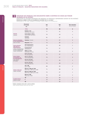 ICT KIDS ONLINE BRAZIL SURVEY 2012
TABLE OF RESULTS – SELECTED INDICATORS FOR CHILDREN306
PortuguêsENGLISH
306
Percentual
Percentage
(%)
SIm
Yes
Não
No
Não respondeu
Did not answer
TOTAL 72 26 2
REGIÃO
REGION
Sudeste e Sul
Southeast and South
77 21 2
Centro-Oeste e Norte
Center-West and North
75 23 1
Nordeste
Northeast
61 37 2
SEXO DA CRIANÇA
OU DO ADOLESCENTE
SEX OF CHILD
Feminino / Female 71 27 2
Masculino / Male 74 25 1
ESCOLARIDADE
DOS PAIS OU
RESPONSÁVEIS
LEVEL OF EDUCATION
OF THE PARENTS or
LEGAL GUARDIANS
Até Fundamental I
Up to Elementary I
73 26 1
Fundamental II
Elementary II
72 27 1
Médio ou mais
Secondary or more
72 25 2
FAIXA ETÁRIA
DA CRIANÇA OU
DO ADOLESCENTE
AGE GROUP
OF CHILD
De 9 a 10 anos
9 to 10 years old
71 27 2
De 11 a 12 anos
11 to 12 years old
70 27 3
De 13 a 14 anos
13 to 14 years old
77 22 1
De 15 a 16 anos
15 to 16 years old
72 28 1
RENDA FAMILIAR
FAMILY INCOME
Até 1 SM
Up to 1 MW
69 29 2
Mais de 1 SM até 2 SM
More than 1 MW up to 2 MW
71 28 2
Mais de 2 SM até 3 SM
More than 2 MW up to 3 MW
72 27 1
Mais de 3 SM
More than 3 MW
74 23 2
CLASSE SOCIAL
SOCIAL CLASS
AB 70 29 1
C 74 24 2
DE 72 26 2
1
Dados coletados entre abril e julho de 2012.
1
Data collected between April and July 2012.
d3 PERCEPÇÃO DAS CRIANÇAS E DOS ADOLESCENTES SOBRE A EXISTÊNCIA DE COISAS QUE POSSAM
INCOMODÁ-LOS NA INTERNET
PERCEPTION OF CHILDREN REGARDING THE PRESENCE OF POTENTIALLY BOTHERSOME CONTENT ON THE INTERNET
Percentual sobre o total de usuários de Internet de 9 a 16 anos 1
Percentage of the total number of Internet users from 9 to 16 years old 1
 