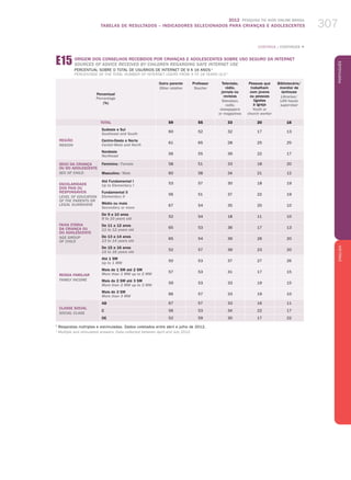 2012 Pesquisa TIC KIDS ONLINE BRASIL
TABELAS DE RESULTADOS – INDICADORES SELECIONADOS PARA CRIANÇAS E ADOLESCENTES 307
PortuguêsENGLISH
307
Percentual
Percentage
(%)
Outro parente
Other relative
Professor
Teacher
Televisão,
rádio,
jornais ou
revistas
Television,
radio,
newspapers
or magazines
Pessoas que
trabalham
com jovens
ou pessoas
ligadas
à igreja
Youth or
church worker
Bibliotecário/
monitor de
lanhouse
Librarian/
LAN house
supervisor
TOTAL 59 55 33 20 16
REGIÃO
REGION
Sudeste e Sul
Southeast and South
60 52 32 17 13
Centro-Oeste e Norte
Center-West and North
61 65 28 25 25
Nordeste
Northeast
56 55 39 22 17
SEXO DA CRIANÇA
OU DO ADOLESCENTE
SEX OF CHILD
Feminino / Female 58 51 33 18 20
Masculino / Male 60 58 34 21 12
ESCOLARIDADE
DOS PAIS OU
RESPONSÁVEIS
LEVEL OF EDUCATION
OF THE PARENTS or
LEGAL GUARDIANS
Até Fundamental I
Up to Elementary I
53 57 30 18 19
Fundamental II
Elementary II
56 51 37 22 19
Médio ou mais
Secondary or more
67 54 35 20 10
FAIXA ETÁRIA
DA CRIANÇA OU
DO ADOLESCENTE
AGE GROUP
OF CHILD
De 9 a 10 anos
9 to 10 years old
52 54 18 11 10
De 11 a 12 anos
11 to 12 years old
65 53 36 17 13
De 13 a 14 anos
13 to 14 years old
65 54 39 26 20
De 15 a 16 anos
15 to 16 years old
52 57 39 23 20
RENDA FAMILIAR
FAMILY INCOME
Até 1 SM
Up to 1 MW
50 53 37 27 26
Mais de 1 SM até 2 SM
More than 1 MW up to 2 MW
57 53 31 17 15
Mais de 2 SM até 3 SM
More than 2 MW up to 3 MW
59 53 33 19 15
Mais de 3 SM
More than 3 MW
66 57 33 19 10
CLASSE SOCIAL
SOCIAL CLASS
AB 67 57 33 16 11
C 56 53 34 22 17
DE 52 59 30 17 22
1
Respostas múltiplas e estimuladas. Dados coletados entre abril e julho de 2012.
1
Multiple and stimulated answers. Data collected between April and July 2012.
e15 ORIGEM DOS CONSELHOS RECEBIDOS POR CRIANÇAS E ADOLESCENTES SOBRE USO SEGURO DA INTERNET
SOURCES OF ADVICE RECEIVED BY CHILDREN REGARDING SAFE INTERNET USE
Percentual sobre o total de usuários de Internet de 9 a 16 anos 1
Percentage of the total number of Internet users from 9 to 16 years old 1
CONTINUA / CONTINUES „
 