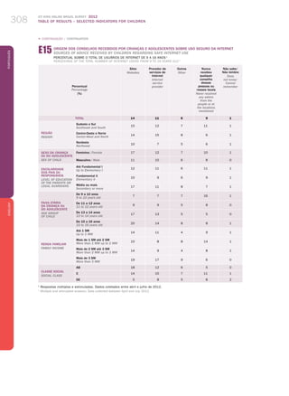 ICT KIDS ONLINE BRAZIL SURVEY 2012
TABLE OF RESULTS – SELECTED INDICATORS FOR CHILDREN308
PortuguêsENGLISH
308
„ CONTINUAÇÃO / CONTINUATION
Percentual
Percentage
(%)
Sites
Websites
Provedor de
serviços de
Internet
Internet
service
provider
Outros
Other
Nunca
recebeu
qualquer
conselho
dessas
pessoas ou
nesses locais
Never received
any advice
from the
people or at
the locations
mentioned
Não sabe/
Não lembra
Does
not know/
Cannot
remember
TOTAL 14 11 6 9 1
REGIÃO
REGION
Sudeste e Sul
Southeast and South
15 12 7 11 1
Centro-Oeste e Norte
Center-West and North
14 15 8 6 1
Nordeste
Northeast
10 7 5 6 1
SEXO DA CRIANÇA
OU DO ADOLESCENTE
SEX OF CHILD
Feminino / Female 17 12 7 10 1
Masculino / Male 11 10 6 8 0
ESCOLARIDADE
DOS PAIS OU
RESPONSÁVEIS
LEVEL OF EDUCATION
OF THE PARENTS or
LEGAL GUARDIANS
Até Fundamental I
Up to Elementary I
12 11 6 11 1
Fundamental II
Elementary II
10 9 6 9 1
Médio ou mais
Secondary or more
17 11 8 7 1
FAIXA ETÁRIA
DA CRIANÇA OU
DO ADOLESCENTE
AGE GROUP
OF CHILD
De 9 a 10 anos
9 to 10 years old
7 7 7 16 1
De 11 a 12 anos
11 to 12 years old
9 9 5 8 0
De 13 a 14 anos
13 to 14 years old
17 13 5 5 0
De 15 a 16 anos
15 to 16 years old
20 14 8 8 1
RENDA FAMILIAR
FAMILY INCOME
Até 1 SM
Up to 1 MW
14 11 4 9 1
Mais de 1 SM até 2 SM
More than 1 MW up to 2 MW
10 8 8 14 1
Mais de 2 SM até 3 SM
More than 2 MW up to 3 MW
14 9 4 8 1
Mais de 3 SM
More than 3 MW
19 17 9 6 0
CLASSE SOCIAL
SOCIAL CLASS
AB 18 12 6 5 0
C 14 10 7 11 1
DE 5 8 5 8 2
1
Respostas múltiplas e estimuladas. Dados coletados entre abril e julho de 2012.
1
Multiple and stimulated answers. Data collected between April and July 2012.
e15 ORIGEM DOS CONSELHOS RECEBIDOS POR CRIANÇAS E ADOLESCENTES SOBRE USO SEGURO DA INTERNET
SOURCES OF ADVICE RECEIVED BY CHILDREN REGARDING SAFE INTERNET USE
Percentual sobre o total de usuários de Internet de 9 a 16 anos 1
Percentage of the total number of Internet users from 9 to 16 years old 1
 