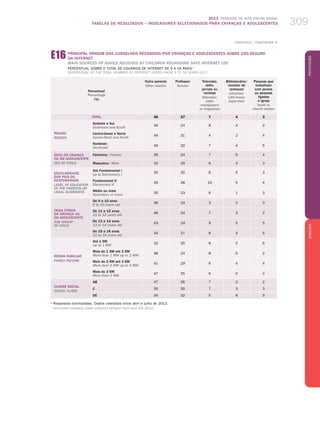 2012 Pesquisa TIC KIDS ONLINE BRASIL
TABELAS DE RESULTADOS – INDICADORES SELECIONADOS PARA CRIANÇAS E ADOLESCENTES 309
PortuguêsENGLISH
309
Percentual
Percentage
(%)
Outro parente
Other relative
Professor
Teacher
Televisão,
rádio,
jornais ou
revistas
Television,
radio,
newspapers
or magazines
Bibliotecário/
monitor de
lanhouse
Librarian/
LAN house
supervisor
Pessoas que
trabalham
com jovens
ou pessoas
ligadas
à igreja
Youth or
church worker
TOTAL 40 27 7 4 3
REGIÃO
REGION
Sudeste e Sul
Southeast and South
40 24 8 4 2
Centro-Oeste e Norte
Center-West and North
44 31 4 2 4
Nordeste
Northeast
40 32 7 4 5
SEXO DA CRIANÇA
OU DO ADOLESCENTE
SEX OF CHILD
Feminino / Female 39 24 7 5 4
Masculino / Male 42 29 6 3 3
ESCOLARIDADE
DOS PAIS OU
RESPONSÁVEIS
LEVEL OF EDUCATION
OF THE PARENTS or
LEGAL GUARDIANS
Até Fundamental I
Up to Elementary I
35 30 6 5 3
Fundamental II
Elementary II
35 28 10 5 4
Médio ou mais
Secondary or more
50 23 6 1 3
FAIXA ETÁRIA
DA CRIANÇA OU
DO ADOLESCENTE
AGE GROUP
OF CHILD
De 9 a 10 anos
9 to 10 years old
36 33 3 2 0
De 11 a 12 anos
11 to 12 years old
48 24 7 3 2
De 13 a 14 anos
13 to 14 years old
43 24 9 5 5
De 15 a 16 anos
15 to 16 years old
34 27 8 4 5
RENDA FAMILIAR
FAMILY INCOME
Até 1 SM
Up to 1 MW
32 30 8 5 6
Mais de 1 SM até 2 SM
More than 1 MW up to 2 MW
38 24 8 5 2
Mais de 2 SM até 3 SM
More than 2 MW up to 3 MW
41 29 6 4 4
Mais de 3 SM
More than 3 MW
47 25 6 0 2
CLASSE SOCIAL
SOCIAL CLASS
AB 47 26 7 2 2
C 39 26 7 3 3
DE 34 32 5 8 5
1
Respostas estimuladas. Dados coletados entre abril e julho de 2012.
1
Stimulated answers. Data collected between April and July 2012.
e16 PRINCIPAL ORIGEM DOS CONSELHOS RECEBIDOS POR CRIANÇAS E ADOLESCENTES SOBRE USO SEGURO
DA INTERNET
MAIN SOURCES OF ADVICE RECEIVED BY CHILDREN REGARDING SAFE INTERNET USE
Percentual sobre o total de usuários de Internet de 9 a 16 anos 1
Percentage of the total number of Internet users from 9 to 16 years old 1
CONTINUA / CONTINUES „
 