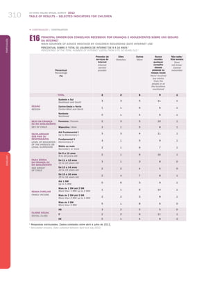 ICT KIDS ONLINE BRAZIL SURVEY 2012
TABLE OF RESULTS – SELECTED INDICATORS FOR CHILDREN310
PortuguêsENGLISH
310
„ CONTINUAÇÃO / CONTINUATION
Percentual
Percentage
(%)
Provedor de
serviços de
Internet
Internet
service
provider
Sites
Websites
Outros
Other
Nunca
recebeu
qualquer
conselho
dessas
pessoas ou
nesses locais
Never received
any advice
from the
people or at
the locations
mentioned
Não sabe/
Não lembra
Does
not know/
Cannot
remember
TOTAL 2 2 5 9 1
REGIÃO
REGION
Sudeste e Sul
Southeast and South
3 3 5 11 1
Centro-Oeste e Norte
Center-West and North
1 1 6 6 1
Nordeste
Northeast
0 1 4 6 1
SEXO DA CRIANÇA
OU DO ADOLESCENTE
SEX OF CHILD
Feminino / Female 2 3 5 10 1
Masculino / Male 3 1 5 8 1
ESCOLARIDADE
DOS PAIS OU
RESPONSÁVEIS
LEVEL OF EDUCATION
OF THE PARENTS or
LEGAL GUARDIANS
Até Fundamental I
Up to Elementary I
3 3 4 11 1
Fundamental II
Elementary II
3 1 5 9 1
Médio ou mais
Secondary or more
2 1 6 7 1
FAIXA ETÁRIA
DA CRIANÇA OU
DO ADOLESCENTE
AGE GROUP
OF CHILD
De 9 a 10 anos
9 to 10 years old
2 1 6 16 1
De 11 a 12 anos
11 to 12 years old
3 1 3 8 0
De 13 a 14 anos
13 to 14 years old
2 2 4 5 0
De 15 a 16 anos
15 to 16 years old
2 4 7 8 1
RENDA FAMILIAR
FAMILY INCOME
Até 1 SM
Up to 1 MW
0 6 3 9 1
Mais de 1 SM até 2 SM
More than 1 MW up to 2 MW
1 1 6 14 1
Mais de 2 SM até 3 SM
More than 2 MW up to 3 MW
2 2 3 8 1
Mais de 3 SM
More than 3 MW
5 1 8 6 0
CLASSE SOCIAL
SOCIAL CLASS
AB 3 2 5 5 0
C 2 2 6 11 1
DE 0 1 4 8 2
1
Respostas estimuladas. Dados coletados entre abril e julho de 2012.
1
Stimulated answers. Data collected between April and July 2012.
e16 PRINCIPAL ORIGEM DOS CONSELHOS RECEBIDOS POR CRIANÇAS E ADOLESCENTES SOBRE USO SEGURO
DA INTERNET
MAIN SOURCES OF ADVICE RECEIVED BY CHILDREN REGARDING SAFE INTERNET USE
Percentual sobre o total de usuários de Internet de 9 a 16 anos 1
Percentage of the total number of Internet users from 9 to 16 years old 1
 