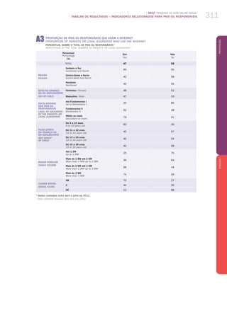 2012 Pesquisa TIC KIDS ONLINE BRASIL
TABELAS DE RESULTADOS – INDICADORES SELECIONADOS PARA PAIS OU RESPONSÁVEIS 311
PortuguêsENGLISH
311
Percentual
Percentage
(%)
Sim
Yes
Não
No
TOTAL 47 53
REGIÃO
REGION
Sudeste e Sul
Southeast and South
50 50
Centro-Oeste e Norte
Center-West and North
42 58
Nordeste
Northeast
45 55
SEXO Da criança
ou do adolescente
sex of child
Feminino / Female 48 52
Masculino / Male 47 53
ESCOLARIDADE
DOS PAIS OU
RESPONSÁVEIS
LEVEL OF EDUCATION
OF THE PARENTS or
LEGAL GUARDIANS
Até Fundamental I
Up to Elementary I
20 80
Fundamental II
Elementary II
52 48
Médio ou mais
Secondary or more
79 21
FAIXA ETÁRIA
DA CRIANÇA OU
DO ADOLESCENTE
AGE GROUP
OF CHILD
De 9 a 10 anos
9 to 10 years old
60 40
De 11 a 12 anos
11 to 12 years old
43 57
De 13 a 14 anos
13 to 14 years old
45 54
De 15 a 16 anos
15 to 16 years old
42 58
RENDA FAMILIAR
FAMILY INCOME
Até 1 SM
Up to 1 MW
25 75
Mais de 1 SM até 2 SM
More than 1 MW up to 2 MW
36 64
Mais de 2 SM até 3 SM
More than 2 MW up to 3 MW
56 44
Mais de 3 SM
More than 3 MW
74 26
CLASSE SOCIAL
SOCIAL CLASS
AB 73 27
C 44 56
DE 12 88
1
Dados coletados entre abril e julho de 2012.
1
Data collected between April and July 2012.
a3 PROPORÇÃO DE PAIS OU RESPONSÁVEIS QUE USAM A INTERNET
PROPORTION OF Parents OR Legal guardians WHO USE THE INTERNET
Percentual sobre o total de PAIS OU RESPONSÁVEIS 1
Percentage of the total number of parents OR Legal guardians 1
 