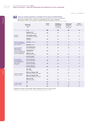 ICT KIDS ONLINE BRAZIL SURVEY 2012
TABLE OF RESULTS – SELECTED INDICATORS FOR PARENTS OR LEGAL GUARDIANS312
PortuguêsENGLISH
312
Percentual
Percentage
(%)
Escola
School
Trabalho ou
universidade
Workplace
or university
Lanhouse ou
cybercafé
LAN house or
cybercafé
Celular
Mobile phone
TOTAL 85 20 10 6
REGIÃO
REGION
Sudeste e Sul
Southeast and South
88 21 9 6
Centro-Oeste e Norte
Center-West and North
73 25 18 11
Nordeste
Northeast
84 16 9 4
SEXO Da criança
ou do adolescente
sex of child
Feminino / Female 87 22 9 5
Masculino / Male 83 19 10 7
ESCOLARIDADE
DOS PAIS OU
RESPONSÁVEIS
LEVEL OF EDUCATION
OF THE PARENTS or
LEGAL GUARDIANS
Até Fundamental I
Up to Elementary I
84 10 10 8
Fundamental II
Elementary II
83 6 7 5
Médio ou mais
Secondary or more
86 28 10 6
FAIXA ETÁRIA
DA CRIANÇA OU
DO ADOLESCENTE
AGE GROUP
OF CHILD
De 9 a 10 anos
9 to 10 years old
77 16 14 10
De 11 a 12 anos
11 to 12 years old
88 20 9 3
De 13 a 14 anos
13 to 14 years old
89 22 6 5
De 15 a 16 anos
15 to 16 years old
88 24 9 6
RENDA FAMILIAR
FAMILY INCOME
Até 1 SM
Up to 1 MW
61 10 27 8
Mais de 1 SM até 2 SM
More than 1 MW up to 2 MW
81 11 12 4
Mais de 2 SM até 3 SM
More than 2 MW up to 3 MW
89 17 8 6
Mais de 3 SM
More than 3 MW
91 32 6 7
CLASSE SOCIAL
SOCIAL CLASS
AB 93 31 3 8
C 80 14 15 5
DE 64 0 16 5
1
Respostas múltiplas e estimuladas. Dados coletados entre abril e julho de 2012.
1
Multiple and stimulated answers. Data collected between April and July 2012.
a4 LOCAL DE ACESSO INDIVIDUAL À INTERNET PELOS PAIS OU RESPONSÁVEIS
LOCATION OF INDIVIDUAL INTERNET ACCESS BY Parents OR Legal guardians
Percentual sobre o total de PAIS OU RESPONSÁVEIS que usam a Internet 1
Percentage of the total number of parents OR Legal guardians that use the Internet 1
CONTINUA / CONTINUES „
 