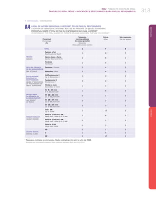 2012 Pesquisa TIC KIDS ONLINE BRASIL
TABELAS DE RESULTADOS – INDICADORES SELECIONADOS PARA PAIS OU RESPONSÁVEIS 313
PortuguêsENGLISH
313
Percentual
Percentage
(%)
Telecentro
(centros públicos
de acesso gratuito)
Telecenter
(free public access center)
Outros
Other
Não respondeu
Did not answer
TOTAL 1 4 0
REGIÃO
REGION
Sudeste e Sul
Southeast and South
1 2 0
Centro-Oeste e Norte
Center-West and North
2 8 0
Nordeste
Northeast
2 5 0
SEXO Da criança
ou do adolescente
sex of child
Feminino / Female 0 4 0
Masculino / Male 3 4 0
ESCOLARIDADE
DOS PAIS OU
RESPONSÁVEIS
LEVEL OF EDUCATION
OF THE PARENTS or
LEGAL GUARDIANS
Até Fundamental I
Up to Elementary I
1 3 0
Fundamental II
Elementary II
3 2 0
Médio ou mais
Secondary or more
1 4 0
FAIXA ETÁRIA
DA CRIANÇA OU
DO ADOLESCENTE
AGE GROUP
OF CHILD
De 9 a 10 anos
9 to 10 years old
1 6 0
De 11 a 12 anos
11 to 12 years old
0 1 0
De 13 a 14 anos
13 to 14 years old
0 3 0
De 15 a 16 anos
15 to 16 years old
5 3 0
RENDA FAMILIAR
FAMILY INCOME
Até 1 SM
Up to 1 MW
2 15 1
Mais de 1 SM até 2 SM
More than 1 MW up to 2 MW
2 6 0
Mais de 2 SM até 3 SM
More than 2 MW up to 3 MW
0 2 0
Mais de 3 SM
More than 3 MW
0 2 0
CLASSE SOCIAL
SOCIAL CLASS
AB 0 1 0
C 2 5 0
DE 5 17 0
1
Respostas múltiplas e estimuladas. Dados coletados entre abril e julho de 2012.
1
Multiple and stimulated answers. Data collected between April and July 2012.
a4 LOCAL DE ACESSO INDIVIDUAL À INTERNET PELOS PAIS OU RESPONSÁVEIS
LOCATION OF INDIVIDUAL INTERNET ACCESS BY Parents OR Legal guardians
Percentual sobre o total de PAIS OU RESPONSÁVEIS que usam a Internet 1
Percentage of the total number of parents OR Legal guardians that use the Internet 1
„ CONTINUAÇÃO / CONTINUATION
 