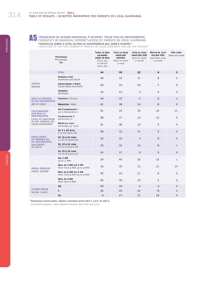 ICT KIDS ONLINE BRAZIL SURVEY 2012
TABLE OF RESULTS – SELECTED INDICATORS FOR PARENTS OR LEGAL GUARDIANS314
PortuguêsENGLISH
314
Percentual
Percentage
(%)
Todos os dias
ou quase
todos os dias
Every day
or almost
every day
Uma ou duas
vezes por
semana
Once or twice
a week
Uma ou duas
vezes por mês
Once or twice
a month
Menos de uma
vez por mês
Less than once
a month
Não sabe
Does not know
TOTAL 44 35 12 6 2
REGIÃO
REGION
Sudeste e Sul
Southeast and South
46 33 11 6 3
Centro-Oeste e Norte
Center-West and North
39 33 20 7 0
Nordeste
Northeast
43 42 9 6 0
SEXO Da criança
ou do adolescente
sex of child
Feminino / Female 48 33 9 6 4
Masculino / Male 41 38 14 6 0
ESCOLARIDADE
DOS PAIS OU
RESPONSÁVEIS
LEVEL OF EDUCATION
OF THE PARENTS or
LEGAL GUARDIANS
Até Fundamental I
Up to Elementary I
31 33 15 10 11
Fundamental II
Elementary II
38 37 13 12 0
Médio ou mais
Secondary or more
51 36 10 3 0
FAIXA ETÁRIA
DA CRIANÇA OU
DO ADOLESCENTE
AGE GROUP
OF CHILD
De 9 a 10 anos
9 to 10 years old
48 33 14 5 0
De 11 a 12 anos
11 to 12 years old
45 40 8 8 0
De 13 a 14 anos
13 to 14 years old
42 33 16 8 1
De 15 a 16 anos
15 to 16 years old
42 37 8 5 9
RENDA FAMILIAR
FAMILY INCOME
Até 1 SM
Up to 1 MW
20 45 22 12 1
Mais de 1 SM até 2 SM
More than 1 MW up to 2 MW
33 35 12 11 10
Mais de 2 SM até 3 SM
More than 2 MW up to 3 MW
42 42 11 5 0
Mais de 3 SM
More than 3 MW
60 29 10 1 0
CLASSE SOCIAL
SOCIAL CLASS
AB 59 29 8 3 0
C 35 40 14 8 4
DE 8 47 22 23 0
1
Respostas estimuladas. Dados coletados entre abril e julho de 2012.
1
Stimulated answers. Data collected between April and July 2012.
a5 FREQUÊNCIA DE ACESSO INDIVIDUAL À INTERNET PELOS PAIS OU RESPONSÁVEIS
FREQUENCY OF INDIVIDUAL INTERNET ACCESS BY Parents OR Legal guardians
Percentual sobre o total de PAIS OU RESPONSÁVEIS que usam a Internet 1
Percentage of the total number of parents OR Legal guardians that use the Internet 1
 