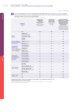 ICT KIDS ONLINE BRAZIL SURVEY 2012
TABLE OF RESULTS – SELECTED INDICATORS FOR PARENTS OR LEGAL GUARDIANS316
PortuguêsENGLISH
316
Percentual
Percentage
(%)
Conversa com
os filhos sobre
o que eles
fazem na Internet
Talks to the
children about what
they do online
Fica por perto
enquanto eles
usam a Internet
Remains nearby
while they
are online
Senta com os filhos
enquanto usam a Internet
(apenas para observar
o que eles fazem, sem
participar do que eles
estão fazendo)
Sits with the children
while they are online
(only to observe what they
do, without participating
in what they are doing)
TOTAL 78 57 49
REGIÃO
REGION
Sudeste e Sul
Southeast and South
81 60 52
Centro-Oeste e Norte
Center-West and North
74 52 40
Nordeste
Northeast
76 54 48
SEXO Da criança
ou do adolescente
sex of child
Feminino / Female 80 57 52
Masculino / Male 77 57 46
ESCOLARIDADE
DOS PAIS OU
RESPONSÁVEIS
LEVEL OF EDUCATION
OF THE PARENTS or
LEGAL GUARDIANS
Até Fundamental I
Up to Elementary I
72 38 33
Fundamental II
Elementary II
77 64 49
Médio ou mais
Secondary or more
87 76 69
FAIXA ETÁRIA
DA CRIANÇA OU
DO ADOLESCENTE
AGE GROUP
OF CHILD
De 9 a 10 anos
9 to 10 years old
73 64 53
De 11 a 12 anos
11 to 12 years old
81 57 49
De 13 a 14 anos
13 to 14 years old
78 56 48
De 15 a 16 anos
15 to 16 years old
80 54 47
RENDA FAMILIAR
FAMILY INCOME
Até 1 SM
Up to 1 MW
71 37 28
Mais de 1 SM até 2 SM
More than 1 MW up to 2 MW
76 47 44
Mais de 2 SM até 3 SM
More than 2 MW up to 3 MW
87 64 57
Mais de 3 SM
More than 3 MW
83 80 66
CLASSE SOCIAL
SOCIAL CLASS
AB 87 77 67
C 77 55 47
DE 67 25 23
1
Respostas estimuladas. Cada item apresentado se refere apenas aos resultados da alternativa “sim”.
Dados coletados entre abril e julho de 2012.
1
Stimulated answers. Each item presented refers only to the results of affirmative – i.e. “yes” – answers.
Data collected between April and July 2012.
a9 TIPO DE ORIENTAÇÃO QUE PAIS OU RESPONSÁVEIS COSTUMAM DAR AOS FILHOS PARA O USO DA INTERNET
TYPE OF ACTION Parents OR Legal guardians USUALLY TAKE WITH THEIR CHILDREN REGARDING INTERNET USE
Percentual sobre o total de PAIS OU RESPONSÁVEIS 1
Percentage of the total number of parents OR Legal guardians 1
CONTINUA / CONTINUES „
 