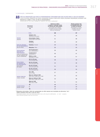 2012 Pesquisa TIC KIDS ONLINE BRASIL
TABELAS DE RESULTADOS – INDICADORES SELECIONADOS PARA PAIS OU RESPONSÁVEIS 317
PortuguêsENGLISH
317
Percentual
Percentage
(%)
Estimula os filhos
a explorar e aprender coisas
na Internet por conta própria
Encourages their children
to explore and learn things
online by themselves
Realiza qualquer tipo
de atividade junto com
os filhos na Internet
Participates in shared
activities with their
children online
TOTAL 38 37
REGIÃO
REGION
Sudeste e Sul
Southeast and South
41 39
Centro-Oeste e Norte
Center-West and North
31 28
Nordeste
Northeast
35 39
SEXO Da criança
ou do adolescente
sex of child
Feminino / Female 39 35
Masculino / Male 36 40
ESCOLARIDADE
DOS PAIS OU
RESPONSÁVEIS
LEVEL OF EDUCATION
OF THE PARENTS or
LEGAL GUARDIANS
Até Fundamental I
Up to Elementary I
29 20
Fundamental II
Elementary II
36 41
Médio ou mais
Secondary or more
49 57
FAIXA ETÁRIA
DA CRIANÇA OU
DO ADOLESCENTE
AGE GROUP
OF CHILD
De 9 a 10 anos
9 to 10 years old
38 49
De 11 a 12 anos
11 to 12 years old
34 36
De 13 a 14 anos
13 to 14 years old
41 33
De 15 a 16 anos
15 to 16 years old
38 34
RENDA FAMILIAR
FAMILY INCOME
Até 1 SM
Up to 1 MW
27 14
Mais de 1 SM até 2 SM
More than 1 MW up to 2 MW
32 32
Mais de 2 SM até 3 SM
More than 2 MW up to 3 MW
43 48
Mais de 3 SM
More than 3 MW
51 54
CLASSE SOCIAL
SOCIAL CLASS
AB 48 57
C 38 34
DE 15 10
1
Respostas estimuladas. Cada item apresentado se refere apenas aos resultados da alternativa “sim”.
Dados coletados entre abril e julho de 2012.
1
Stimulated answers. Each item presented refers only to the results of affirmative – i.e. “yes” – answers.
Data collected between April and July 2012.
a9 TIPO DE ORIENTAÇÃO QUE PAIS OU RESPONSÁVEIS COSTUMAM DAR AOS FILHOS PARA O USO DA INTERNET
TYPE OF ACTION Parents OR Legal guardians USUALLY TAKE WITH THEIR CHILDREN REGARDING INTERNET USE
Percentual sobre o total de PAIS OU RESPONSÁVEIS 1
Percentage of the total number of parents OR Legal guardians 1
„ CONTINUAÇÃO / CONTINUATION
 