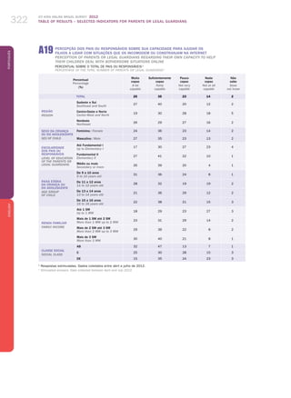 ICT KIDS ONLINE BRAZIL SURVEY 2012
TABLE OF RESULTS – SELECTED INDICATORS FOR PARENTS OR LEGAL GUARDIANS322
PortuguêsENGLISH
322
a19 PERCEPÇÃO DOS PAIS OU RESPONSÁVEIS SOBRE SUA CAPACIDADE PARA AJUDAR OS
FILHOS A LIDAR COM SITUAÇÕES QUE OS INCOMODEM OU CONSTRANJAM NA INTERNET
PERCEPTION OF Parents OR Legal guardians REGARDING THEIR OWN CAPACITY TO HELP
THEIR CHILDREN DEAL WITH BOTHERSOME SITUATIONS ONLINE
Percentual sobre o total de PAIS OU RESPONSÁVEIS 1
Percentage of the total number of parents OR Legal guardians 1
Percentual
Percentage
(%)
Muito
capaz
A lot
capable
Suficientemente
capaz
Fairly
capable
Pouco
capaz
Not very
capable
Nada
capaz
Not at all
capable
Não
sabe
Does
not know
TOTAL 25 35 23 14 2
REGIÃO
REGION
Sudeste e Sul
Southeast and South
27 40 20 12 2
Centro-Oeste e Norte
Center-West and North
19 30 28 18 5
Nordeste
Northeast
26 29 27 16 2
SEXO Da criança
ou do adolescente
sex of child
Feminino / Female 24 36 23 14 2
Masculino / Male 27 35 23 13 2
ESCOLARIDADE
DOS PAIS OU
RESPONSÁVEIS
LEVEL OF EDUCATION
OF THE PARENTS or
LEGAL GUARDIANS
Até Fundamental I
Up to Elementary I
17 30 27 23 4
Fundamental II
Elementary II
27 41 22 10 1
Médio ou mais
Secondary or more
35 39 20 4 1
FAIXA ETÁRIA
DA CRIANÇA OU
DO ADOLESCENTE
AGE GROUP
OF CHILD
De 9 a 10 anos
9 to 10 years old
31 36 24 8 1
De 11 a 12 anos
11 to 12 years old
28 32 19 19 2
De 13 a 14 anos
13 to 14 years old
21 36 29 12 2
De 15 a 16 anos
15 to 16 years old
22 38 21 15 3
RENDA FAMILIAR
FAMILY INCOME
Até 1 SM
Up to 1 MW
18 29 23 27 3
Mais de 1 SM até 2 SM
More than 1 MW up to 2 MW
23 31 29 14 2
Mais de 2 SM até 3 SM
More than 2 MW up to 3 MW
29 39 22 8 2
Mais de 3 SM
More than 3 MW
30 40 21 8 1
CLASSE SOCIAL
SOCIAL CLASS
AB 32 47 13 7 1
C 25 30 28 15 3
DE 15 35 24 23 3
1
Respostas estimuladas. Dados coletados entre abril e julho de 2012.
1
Stimulated answers. Data collected between April and July 2012.
 