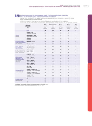2012 Pesquisa TIC KIDS ONLINE BRASIL
TABELAS DE RESULTADOS – INDICADORES SELECIONADOS PARA PAIS OU RESPONSÁVEIS 323
PortuguêsENGLISH
323
a20 PERCEPÇÃO DOS PAIS OU RESPONSÁVEIS SOBRE O GRAU DE CAPACIDADE DOS FILHOS
PARA LIDAR COM SITUAÇÕES QUE OS INCOMODEM NA INTERNET
PERCEPTION OF Parents OR Legal guardians REGARDING THEIR CHILDREN’S ABILITY TO DEAL
WITH BOTHERSOME SITUATIONS ONLINE
Percentual sobre o total de PAIS OU RESPONSÁVEIS CUJOs FILHOs USAm INTERNET EM CASA 1
Percentage of the total number of parents OR Legal guardians whose children use the Internet at homE 1
Percentual
Percentage
(%)
Muito
capaz
A lot
capable
Suficientemente
capaz
Fairly
capable
Pouco
capaz
Not very
capable
Nada
capaz
Not at all
capable
Não
sabe
Does
not know
TOTAL 19 39 25 10 6
REGIÃO
REGION
Sudeste e Sul
Southeast and South
21 40 23 9 6
Centro-Oeste e Norte
Center-West and North
16 32 29 17 6
Nordeste
Northeast
18 40 27 10 5
SEXO Da criança
ou do adolescente
sex of child
Feminino / Female 20 39 27 8 6
Masculino / Male 19 39 24 13 6
ESCOLARIDADE
DOS PAIS OU
RESPONSÁVEIS
LEVEL OF EDUCATION
OF THE PARENTS or
LEGAL GUARDIANS
Até Fundamental I
Up to Elementary I
17 32 28 14 9
Fundamental II
Elementary II
22 40 23 11 5
Médio ou mais
Secondary or more
21 47 24 6 3
FAIXA ETÁRIA
DA CRIANÇA OU
DO ADOLESCENTE
AGE GROUP
OF CHILD
De 9 a 10 anos
9 to 10 years old
14 33 34 14 6
De 11 a 12 anos
11 to 12 years old
16 35 25 18 5
De 13 a 14 anos
13 to 14 years old
20 48 21 7 5
De 15 a 16 anos
15 to 16 years old
27 40 22 4 7
RENDA FAMILIAR
FAMILY INCOME
Até 1 SM
Up to 1 MW
18 34 30 11 7
Mais de 1 SM até 2 SM
More than 1 MW up to 2 MW
19 32 27 13 9
Mais de 2 SM até 3 SM
More than 2 MW up to 3 MW
19 44 27 6 3
Mais de 3 SM
More than 3 MW
21 43 24 8 4
CLASSE SOCIAL
SOCIAL CLASS
AB 20 49 23 6 3
C 19 36 26 12 7
DE 20 31 28 12 9
1
Respostas estimuladas. Dados coletados entre abril e julho de 2012.
1
Stimulated answers. Data collected between April and July 2012.
 