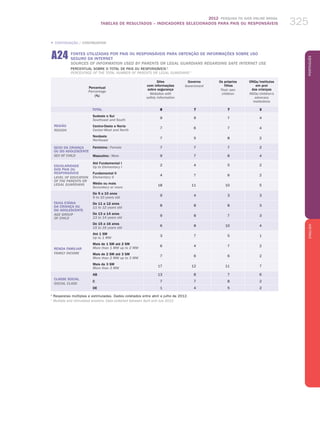 2012 Pesquisa TIC KIDS ONLINE BRASIL
TABELAS DE RESULTADOS – INDICADORES SELECIONADOS PARA PAIS OU RESPONSÁVEIS 325
PortuguêsENGLISH
325
a24 FONTES UTILIZADAS POR PAIS OU RESPONSÁVEIS PARA OBTENÇÃO DE INFORMAÇÕES SOBRE USO
SEGURO DA INTERNET
SOURCES OF INFORMATION USED BY PARENTS OR LEGAL GUARDIANS REGARDING SAFE INTERNET USE
Percentual sobre o total de pais OU Responsáveis 1
Percentage of the total number of parents OR legal guardians 1
Percentual
Percentage
(%)
Sites
com informações
sobre segurança
Websites with
safety information
Governo
Government
Os próprios
filhos
Their own
children
ONGs/institutos
em prol
das crianças
NGOs/children’s
advocacy
institutions
TOTAL 8 7 7 3
REGIÃO
REGION
Sudeste e Sul
Southeast and South
9 9 7 4
Centro-Oeste e Norte
Center-West and North
7 6 7 4
Nordeste
Northeast
7 5 8 2
SEXO Da criança
ou do adolescente
sex of child
Feminino / Female 7 7 7 2
Masculino / Male 9 7 8 4
ESCOLARIDADE
DOS PAIS OU
RESPONSÁVEIS
LEVEL OF EDUCATION
OF THE PARENTS or
LEGAL GUARDIANS
Até Fundamental I
Up to Elementary I
2 4 5 2
Fundamental II
Elementary II
4 7 6 2
Médio ou mais
Secondary or more
18 11 10 5
FAIXA ETÁRIA
DA CRIANÇA OU
DO ADOLESCENTE
AGE GROUP
OF CHILD
De 9 a 10 anos
9 to 10 years old
9 4 3 3
De 11 a 12 anos
11 to 12 years old
8 8 8 3
De 13 a 14 anos
13 to 14 years old
9 8 7 3
De 15 a 16 anos
15 to 16 years old
6 8 10 4
RENDA FAMILIAR
FAMILY INCOME
Até 1 SM
Up to 1 MW
3 7 5 1
Mais de 1 SM até 2 SM
More than 1 MW up to 2 MW
6 4 7 2
Mais de 2 SM até 3 SM
More than 2 MW up to 3 MW
7 6 6 2
Mais de 3 SM
More than 3 MW
17 12 11 7
CLASSE SOCIAL
SOCIAL CLASS
AB 13 8 7 6
C 7 7 8 2
DE 1 4 5 2
1
Respostas múltiplas e estimuladas. Dados coletados entre abril e julho de 2012.
1
Multiple and stimulated answers. Data collected between April and July 2012.
„ CONTINUAÇÃO / CONTINUATION
 