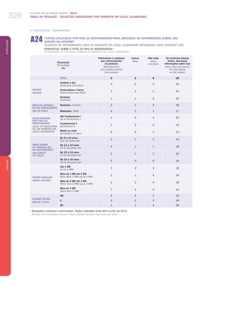 ICT KIDS ONLINE BRAZIL SURVEY 2012
TABLE OF RESULTS – SELECTED INDICATORS FOR PARENTS OR LEGAL GUARDIANS326
PortuguêsENGLISH
326
Percentual
Percentage
(%)
Fabricantes e varejistas
que comercializam
os produtos
Manufacturers
and retailers selling
the products
Outros
Other
Não sabe
Does
not know
De nenhuma dessas
fontes, não busca
informações sobre isso
None: does not search
for information
on the subject
TOTAL 3 1 2 18
REGIÃO
REGION
Sudeste e Sul
Southeast and South
3 2 2 14
Centro-Oeste e Norte
Center-West and North
3 2 1 24
Nordeste
Northeast
1 1 2 22
SEXO Da criança
ou do adolescente
sex of child
Feminino / Female 2 1 3 18
Masculino / Male 4 2 1 17
ESCOLARIDADE
DOS PAIS OU
RESPONSÁVEIS
LEVEL OF EDUCATION
OF THE PARENTS or
LEGAL GUARDIANS
Até Fundamental I
Up to Elementary I
1 0 4 25
Fundamental II
Elementary II
1 2 0 13
Médio ou mais
Secondary or more
6 3 1 12
FAIXA ETÁRIA
DA CRIANÇA OU
DO ADOLESCENTE
AGE GROUP
OF CHILD
De 9 a 10 anos
9 to 10 years old
2 1 0 15
De 11 a 12 anos
11 to 12 years old
4 1 1 18
De 13 a 14 anos
13 to 14 years old
2 1 1 22
De 15 a 16 anos
15 to 16 years old
3 3 6 16
RENDA FAMILIAR
FAMILY INCOME
Até 1 SM
Up to 1 MW
1 0 2 23
Mais de 1 SM até 2 SM
More than 1 MW up to 2 MW
2 1 4 16
Mais de 2 SM até 3 SM
More than 2 MW up to 3 MW
2 2 0 19
Mais de 3 SM
More than 3 MW
7 2 0 10
CLASSE SOCIAL
SOCIAL CLASS
AB 4 2 1 12
C 3 2 3 18
DE 1 1 2 30
1
Respostas múltiplas e estimuladas. Dados coletados entre abril e julho de 2012.
1
Multiple and stimulated answers. Data collected between April and July 2012.
„ CONTINUAÇÃO / CONTINUATION
a24 FONTES UTILIZADAS POR PAIS OU RESPONSÁVEIS PARA OBTENÇÃO DE INFORMAÇÕES SOBRE USO
SEGURO DA INTERNET
SOURCES OF INFORMATION USED BY PARENTS OR LEGAL GUARDIANS REGARDING SAFE INTERNET USE
Percentual sobre o total de pais OU Responsáveis 1
Percentage of the total number of parents OR legal guardians 1
 