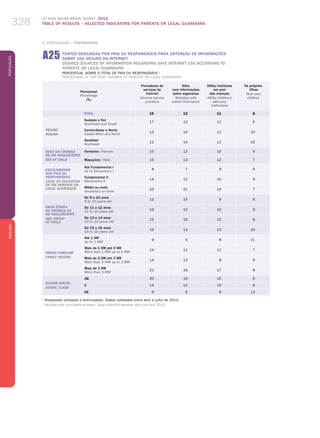 ICT KIDS ONLINE BRAZIL SURVEY 2012
TABLE OF RESULTS – SELECTED INDICATORS FOR PARENTS OR LEGAL GUARDIANS328
PortuguêsENGLISH
328
Percentual
Percentage
(%)
Provedores de
serviços de
Internet
Internet service
providers
Sites
com informações
sobre segurança
Websites with
safety information
ONGs/institutos
em prol
das crianças
NGOs/children’s
advocacy
institutions
Os próprios
filhos
Their own
children
TOTAL 15 13 11 8
REGIÃO
REGION
Sudeste e Sul
Southeast and South
17 13 11 5
Centro-Oeste e Norte
Center-West and North
13 10 11 10
Nordeste
Northeast
12 14 11 15
SEXO Da criança
ou do adolescente
sex of child
Feminino / Female 15 13 10 9
Masculino / Male 15 13 12 7
ESCOLARIDADE
DOS PAIS OU
RESPONSÁVEIS
LEVEL OF EDUCATION
OF THE PARENTS or
LEGAL GUARDIANS
Até Fundamental I
Up to Elementary I
8 7 9 9
Fundamental II
Elementary II
14 12 10 9
Médio ou mais
Secondary or more
23 21 14 7
FAIXA ETÁRIA
DA CRIANÇA OU
DO ADOLESCENTE
AGE GROUP
OF CHILD
De 9 a 10 anos
9 to 10 years old
12 15 9 6
De 11 a 12 anos
11 to 12 years old
16 10 10 9
De 13 a 14 anos
13 to 14 years old
15 15 12 8
De 15 a 16 anos
15 to 16 years old
16 13 13 10
RENDA FAMILIAR
FAMILY INCOME
Até 1 SM
Up to 1 MW
9 5 8 11
Mais de 1 SM até 2 SM
More than 1 MW up to 2 MW
14 11 11 7
Mais de 2 SM até 3 SM
More than 2 MW up to 3 MW
14 13 8 9
Mais de 3 SM
More than 3 MW
21 23 17 8
CLASSE SOCIAL
SOCIAL CLASS
AB 20 19 15 6
C 14 12 10 8
DE 9 6 9 13
1
Respostas múltiplas e estimuladas. Dados coletados entre abril e julho de 2012.
1
Multiple and stimulated answers. Data collected between April and July 2012.
a25 FONTES DESEJADAS POR PAIS OU RESPONSÁVEIS PARA OBTENÇÃO DE INFORMAÇÕES
SOBRE USO SEGURO DA INTERNET
DESIRED SOURCES OF INFORMATION REGARDING SAFE INTERNET USE ACCORDING TO
PARENTS or LEGAL GUARDIANS
Percentual sobre o total de PAIS OU RESPONSÁVEIS 1
Percentage of the total number of parents OR Legal guardians 1
„ CONTINUAÇÃO / CONTINUATION
 