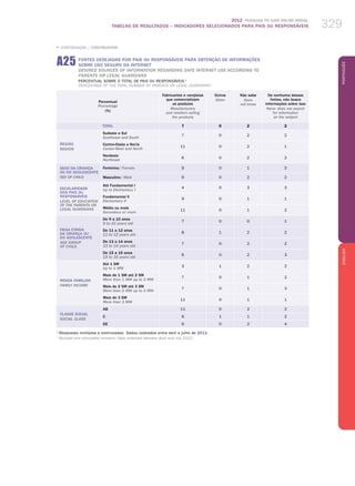 2012 Pesquisa TIC KIDS ONLINE BRASIL
TABELAS DE RESULTADOS – INDICADORES SELECIONADOS PARA PAIS OU RESPONSÁVEIS 329
PortuguêsENGLISH
329
Percentual
Percentage
(%)
Fabricantes e varejistas
que comercializam
os produtos
Manufacturers
and retailers selling
the products
Outros
Other
Não sabe
Does
not know
De nenhuma dessas
fontes, não busca
informações sobre isso
None: does not search
for information
on the subject
TOTAL 7 0 2 2
REGIÃO
REGION
Sudeste e Sul
Southeast and South
7 0 2 2
Centro-Oeste e Norte
Center-West and North
11 0 2 1
Nordeste
Northeast
6 0 2 2
SEXO Da criança
ou do adolescente
sex of child
Feminino / Female 9 0 1 3
Masculino / Male 6 0 2 2
ESCOLARIDADE
DOS PAIS OU
RESPONSÁVEIS
LEVEL OF EDUCATION
OF THE PARENTS or
LEGAL GUARDIANS
Até Fundamental I
Up to Elementary I
4 0 3 3
Fundamental II
Elementary II
9 0 1 1
Médio ou mais
Secondary or more
11 0 1 2
FAIXA ETÁRIA
DA CRIANÇA OU
DO ADOLESCENTE
AGE GROUP
OF CHILD
De 9 a 10 anos
9 to 10 years old
7 0 0 1
De 11 a 12 anos
11 to 12 years old
8 1 2 2
De 13 a 14 anos
13 to 14 years old
7 0 2 2
De 15 a 16 anos
15 to 16 years old
6 0 2 3
RENDA FAMILIAR
FAMILY INCOME
Até 1 SM
Up to 1 MW
3 1 2 2
Mais de 1 SM até 2 SM
More than 1 MW up to 2 MW
7 0 1 2
Mais de 2 SM até 3 SM
More than 2 MW up to 3 MW
7 0 1 3
Mais de 3 SM
More than 3 MW
11 0 1 1
CLASSE SOCIAL
SOCIAL CLASS
AB 11 0 2 2
C 6 1 1 2
DE 6 0 2 4
1
Respostas múltiplas e estimuladas. Dados coletados entre abril e julho de 2012.
1
Multiple and stimulated answers. Data collected between April and July 2012.
a25 FONTES DESEJADAS POR PAIS OU RESPONSÁVEIS PARA OBTENÇÃO DE INFORMAÇÕES
SOBRE USO SEGURO DA INTERNET
DESIRED SOURCES OF INFORMATION REGARDING SAFE INTERNET USE ACCORDING TO
Parents OR Legal guardians
Percentual sobre o total de PAIS OU RESPONSÁVEIS 1
Percentage of the total number of parents OR Legal guardians 1
„ CONTINUAÇÃO / CONTINUATION
 