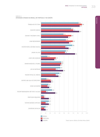 2012 Pesquisa TIC kids online brasil
ARTIGOS 33
Português
Gráfico 3
Atividades citadas no Brasil, em Portugal e na Europa
Trabalhos de casa
Assistir vídeos
Enviar e receber e-mail
Usar Messenger
Visitar perfil em rede social
Jogar on-line
Usar uma webcam
BAIXAR músicas e filmes
Ler as notícias
POSTAR fotos ou vídeos
Visitar uma sala de bate-papo
Criar um avatar
POSTAR mensagens em sites e blogs
Partilhar arquivos
Visitar mundos virtuais
Escrever um blog
0	 10	20	30	40	50	60	70	80	90	100
BRASIL
PORTUGAL
EUROPA Fonte: Cetic.br (2012) e EU Kids Online (2010)
82
89
84
66
70
83
49
66
59
54
69
61
68
53
60
54
52
74
14
32
29
44
44
42
32
48
40
32
38
12
21
22
16
14
18
24
11
31
6
7
17
17
17
10
10
7
10
42
 