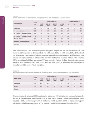 Pesquisa TIC kids online brasil 2012
ARTIGOS60
Português
Tabela 8
Tempo despendido na Internet aos finais de semana por faixa etária e classe social
Discriminação
Geral
(%)
Faixa Etária (%) Classe Social (%)
9 - 10
anos
11 - 12
anos
13 - 14
anos
15 - 16
anos
AB C DE
Até 1 hora 30 44 28 27 23 23 31 40
De 1 hora e meia a 2 horas 22 16 26 26 20 20 23 25
De 2 horas e meia a 3 horas 11 8 13 10 12 13 11 4
De 3 horas e meia a 4 horas 8 7 6 8 7 10 7 2
Mais de 4 horas 16 6 12 17 26 26 14 4
Nenhuma das alternativas 12 17 12 9 11 7 13 20
Não sabe 2 1 3 1 1 1 1 5
Dos entrevistados, 70% afirmaram possuir um perfil próprio em um site de rede social, com
maior incidência entre os de mais idade (13 e 14 anos, 80%; 15 e 16 anos, 83%). O Facebook
(61%) aparece com maior incidência entre os respondentes que possuem perfil em uma rede
social, em especial entre os adolescentes de mais idade (15 e 16 anos, 72%; e 13 e 14 anos,
67%), seguida pelo Orkut, que possui 39% de menções (Tabela 9). Este último é mais comum
entre os mais jovens (9 e 10 anos, 54%; 11 e 12 anos, 51%), e de classes socioeconômicas
mais baixas (DE), com 64% de menções.
Tabela 9
Respondentes que têm perfil próprio em um site de rede social por faixa etária e classe social
Rede social
Geral
(%)
Faixa Etária (%) Classe Social (%)
9 - 10
anos
11 - 12
anos
13 - 14
anos
15 - 16
anos
AB C DE
Facebook 61 46 49 67 72 76 57 36
Orkut 39 54 51 32 28 24 42 64
Google+ – – – 1 – – – –
Quase metade da amostra (49%) declarou ter ao menos 101 contatos em seus perfis nas redes
sociais, e eles são os de menor idade (9 e 10 anos, 86%) e os de classes sociais menos eleva-
das (DE) – 56%, conforme apresentado na Tabela 10. Os que têm até 50 contatos em seu perfil
na rede social são os mais jovens (63%) e os de classes sociais menos elevadas (37%).
 