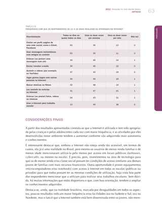2012 Pesquisa TIC kids online brasil
ARTIGOS 63
Português
Tabela 13
Frequência com que os respondentes de 11 a 16 anos realizam as atividades na Internet
Discriminação
Todos os dias ou
quase todos os dias
Uma ou duas vezes
por semana
Uma ou duas vezes
por mês
Não sei
Visitar um perfil/página de
uma rede social, como o Orkut,
Facebook
53 35 12 0
Usar mensagens instantâneas
com amigos ou contato
53 35 11 0
Colocar (ou postar) uma
mensagem num site
39 46 14 1
Enviar/receber e-mails 39 46 15 0
Assistir a vídeos (por exemplo,
no YouTube)
37 44 19 0
Jogar games/jogos com outras
pessoas na Internet
35 45 19 1
Baixar músicas ou filmes 32 48 19 1
Ler/assistir às notícias
na Internet
31 47 21 1
Colocar (ou postar) fotos, vídeos
ou músicas
24 43 31 1
Usar a Internet para trabalho
escolar
13 49 38 0
CONSIDERAÇÕES FINAIS
A partir dos resultados apresentados constata-se que a Internet é utilizada e tem sido apropria-
da pelas crianças e pelos adolescentes cada vez com maior frequência, e as atividades por eles
desenvolvidas nesse ambiente tendem a aumentar conforme vão adquirindo mais autonomia
e conhecimentos.
É interessante destacar que, embora a Internet não esteja ainda tão acessível, em termos de
custos, ela já é uma realidade no Brasil, pois mesmo os usuários de menor renda familiar e de
menos idade mencionaram utilizá-la pelo menos por acesso em locais públicos (lanhouses,
cybercafés, ou mesmo na escola). É preciso, pois, investimentos na área de tecnologia para
que os de menor renda e/ou classe social possam ter condições de acesso similares aos demais
jovens de famílias com mais recursos financeiros. Outra oportunidade é prover equipamentos
(microcomputadores e/ou notebooks) com acesso à Internet em todas as escolas (públicas ou
privadas) para que todos possam ter as mesmas condições de utilização, haja vista boa parte
dos respondentes mencionar que a utilizam para realizar seus trabalhos escolares. Sem dúvi-
da, há muitas informações que estão disponíveis e que, com boa orientação, tendem a ampliar
os conhecimentos adquiridos.
Destaca-se, ainda, que na realidade brasileira, marcada por desigualdades em todos os aspec-
tos, poucos resultados indicam maior frequência e/ou facilidades ora no Sudeste e Sul, ora no
Nordeste, mas o fato é que a Internet também está bem disseminada entre os jovens, não mere-
 